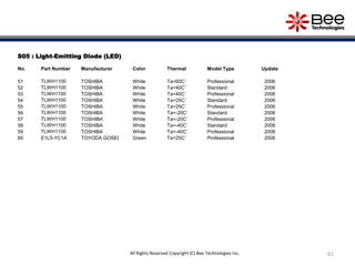 S05 : Light-Emitting Diode (LED)
No. Part Number Manufacturer Color Thermal Model Type Update
51 TLWH1100 TOSHIBA White Ta=60C˚ Professional 2006
52 TLWH1100 TOSHIBA White Ta=40C˚ Standard 2006
53 TLWH1100 TOSHIBA White Ta=40C˚ Professional 2006
54 TLWH1100 TOSHIBA White Ta=25C˚ Standard 2006
55 TLWH1100 TOSHIBA White Ta=25C˚ Professional 2006
56 TLWH1100 TOSHIBA White Ta=-20C˚ Standard 2006
57 TLWH1100 TOSHIBA White Ta=-20C˚ Professional 2006
58 TLWH1100 TOSHIBA White Ta=-40C˚ Standard 2006
59 TLWH1100 TOSHIBA White Ta=-40C˚ Professional 2006
60 E1L5-YC1A TOYODA GOSEI Green Ta=25C˚ Professional 2006
61All Rights Reserved Copyright (C) Bee Technologies Inc.
 