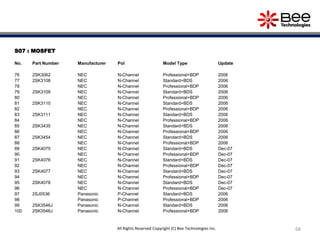 S07 : MOSFET
No. Part Number Manufacturer Pol Model Type Update
76 2SK3062 NEC N-Channel Professional+BDP 2006
77 2SK3108 NEC N-Channel Standard+BDS 2006
78 NEC N-Channel Professional+BDP 2006
79 2SK3109 NEC N-Channel Standard+BDS 2006
80 NEC N-Channel Professional+BDP 2006
81 2SK3110 NEC N-Channel Standard+BDS 2006
82 NEC N-Channel Professional+BDP 2006
83 2SK3111 NEC N-Channel Standard+BDS 2006
84 NEC N-Channel Professional+BDP 2006
85 2SK3435 NEC N-Channel Standard+BDS 2006
86 NEC N-Channel Professional+BDP 2006
87 2SK3454 NEC N-Channel Standard+BDS 2006
88 NEC N-Channel Professional+BDP 2006
89 2SK4075 NEC N-Channel Standard+BDS Dec-07
90 NEC N-Channel Professional+BDP Dec-07
91 2SK4076 NEC N-Channel Standard+BDS Dec-07
92 NEC N-Channel Professional+BDP Dec-07
93 2SK4077 NEC N-Channel Standard+BDS Dec-07
94 NEC N-Channel Professional+BDP Dec-07
95 2SK4078 NEC N-Channel Standard+BDS Dec-07
96 NEC N-Channel Professional+BDP Dec-07
97 2SJ0536 Panasonic P-Channel Standard+BDS 2006
98 Panasonic P-Channel Professional+BDP 2006
99 2SK3546J Panasonic N-Channel Standard+BDS 2006
100 2SK3546J Panasonic N-Channel Professional+BDP 2006
68All Rights Reserved Copyright (C) Bee Technologies Inc.
 
