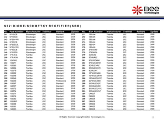 1010
S 0 2 : D I O D E / S C H O T T K Y R E C T I F I E R ( S B D )
No. Part Number Manufacturer Thermal Remark Update No. Part Number Manufacturer Thermal Remark Update
241 SF15JC6 Shindengen 25C Standard 2006 271 1SS394 Toshiba 25C Standard 2006
242 SF15SC6 Shindengen 25C Standard 2006 272 1SS395 Toshiba 25C Standard 2006
243 SF20H1R5 Shindengen 25C Standard 2006 273 1SS396 Toshiba 25C Standard 2006
244 SF20JC6 Shindengen 25C Standard 2006 274 1SS402 Toshiba 25C Standard 2006
245 SF20SC3L Shindengen 25C Standard 2006 275 1SS404 Toshiba 25C Standard 2006
246 SF30H1R5 Shindengen 25C Standard 2006 276 1SS405 Toshiba 25C Standard 2006
247 SF30JC6 Shindengen 25C Standard 2006 277 2FWJ42M Toshiba 25C Standard 2006
248 SF30SC6 Shindengen 25C Standard 2006 278 2FWJ42N Toshiba 25C Standard 2006
249 1FWJ43L Toshiba 25C Standard 2006 279 2GWJ42 Toshiba 25C Standard 2006
250 1FWJ43N Toshiba 25C Standard 2006 280 2GWJ42C Toshiba 25C Standard 2006
251 1GWJ42 Toshiba 25C Standard 2006 281 5FWJ2C48M Toshiba 25C Standard 2006
252 1SS271 Toshiba 25C Standard 2006 282 5FWJ2CZ47M Toshiba 25C Standard 2006
253 1SS293 Toshiba 25C Standard 2006 283 5GWJ2C48C Toshiba 25C Standard 2006
254 1SS294 Toshiba 25C Standard 2006 284 5GWJ2CZ47C Toshiba 25C Standard 2006
255 1SS319 Toshiba 25C Standard 2006 285 5GWJZ47 Toshiba 25C Standard 2006
256 1SS322 Toshiba 25C Standard 2006 286 10FWJ2C48M Toshiba 25C Standard 2006
257 1SS348 Toshiba 25C Standard 2006 287 10FWJ2CZ47M Toshiba 25C Standard 2006
258 1SS349 Toshiba 25C Standard 2006 288 10GWJ2CZ47C Toshiba 25C Standard 2006
259 1SS349 Toshiba 25C Professional 2006 289 20FWJ2C48M Toshiba 25C Standard 2006
260 1SS357 Toshiba 25C Standard 2006 290 30GWJ2C42C Toshiba 25C Standard 2006
261 1SS367 Toshiba 25C Standard 2006 291 30GWJ2C48C Toshiba 25C Standard 2006
262 1SS372 Toshiba 25C Standard 2006 292 30GWJ2CZ47C Toshiba 25C Standard 2006
263 1SS374 Toshiba 25C Standard 2006 293 30QWK2CZ47 Toshiba 25C Standard 2006
264 1SS377 Toshiba 25C Standard 2006 294 CMS01 Toshiba 25C Standard 2006
265 1SS378 Toshiba 25C Standard 2006 295 CMS02 Toshiba 25C Standard 2006
266 1SS383 Toshiba 25C Standard 2006 296 CMS04 Toshiba 25C Standard 2006
267 1SS385F Toshiba 25C Standard 2006 297 CMS05 Toshiba 25C Standard 2006
268 1SS388 Toshiba 25C Standard 2006 298 CMS06 Toshiba 25C Standard 2006
269 1SS391 Toshiba 25C Standard 2006 299 CMS07 Toshiba 25C Standard 2006
270 1SS393 Toshiba 25C Standard 2006 300 CMS08 Toshiba 25C Standard 2006
All Rights Reserved Copyright (C) Bee Technologies Inc.
 