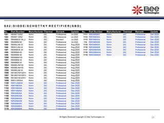 2424All Rights Reserved Copyright (C) Bee Technologies Inc.
S 0 2 : D I O D E / S C H O T T K Y R E C T I F I E R ( S B D )
No. Part Number Manufacturer Thermal Remark Update No. Part Number Manufacturer Thermal Remark Update
1081 RB085T-60NZ Rohm 25C Professional Jul-2020 1111 RBR2MM60C Rohm 25C Professional Dec-2020
1082 RB085T-90NZ Rohm 25C Professional Jul-2020 1112 RBR3MM30A Rohm 25C Professional Dec-2020
1083 RB088BGE150_s Rohm 25C Standard Jul-2020 1113 RBR3MM40A Rohm 25C Professional Dec-2020
1084 RB088BM-60 Rohm 25C Professional Jul-2020 114 RBR3MM40B Rohm 25C Professional Dec-2020
1085 RB080LAM-30 Rohm 25C Professional Aug-2020 1115 RBR3MM60A Rohm 25C Professional Dec-2020
1086 RB081LAM-20 Rohm 25C Professional Aug-2020 1116 RBR3MM60B Rohm 25C Professional Dec-2020
1087 RB085BGE-40 Rohm 25C Professional Aug-2020 1117 RBR20BM30A Rohm 25C Professional Dec-2020
1088 RB085BM-60 Rohm 25C Professional Aug-2020 1118 RBR20BM40A Rohm 25C Professional Dec-2020
1089 RB085BM-90 Rohm 25C Professional Aug-2020 1119 RBR20BM60A Rohm 25C Professional Dec-2020
1090 RB088BM100 Rohm 25C Professional Aug-2020
1091 RB088BM-30 Rohm 25C Professional Aug-2020
1092 RB088BM-40 Rohm 25C Professional Aug-2020
1093 RB088LAM100 Rohm 25C Professional Aug-2020
1094 RB088LAM150 Rohm 25C Professional Aug-2020
1095 RB088LAM-30 Rohm 25C Professional Aug-2020
1096 RB168VYM100FH Rohm 25C Professional Aug-2020
1097 RB168VYM150FH Rohm 25C Professional Aug-2020
1098 RB168VYM-40FH Rohm 25C Professional Aug-2020
1099 RBR1LAM30A Rohm 25C Professional Aug-2020
1100 RBR1LAM40A Rohm 25C Professional Dec-2020
1101 RBR1MM30A Rohm 25C Professional Dec-2020
1102 RBR1MM40A Rohm 25C Professional Dec-2020
1103 RBR1MM60A Rohm 25C Professional Dec-2020
1104 RBR2MM30A Rohm 25C Professional Dec-2020
1105 RBR2MM30B Rohm 25C Professional Dec-2020
1106 RBR2MM40A Rohm 25C Professional Dec-2020
1107 RBR2MM40B Rohm 25C Professional Dec-2020
1108 RBR2MM40C Rohm 25C Professional Dec-2020
1109 RBR2MM60A Rohm 25C Professional Dec-2020
1110 RBR2MM60B Rohm 25C Professional Dec-2020
 