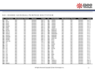 10All Rights Reserved Copyright (C) Bee Technologies Inc.
S 0 1 : D I O D E / G E N E R A L P U R P O S E R E C T I F I E R
No. Part Number Manufacturer Thermal Remark Update No. Part Number Manufacturer Thermal Remark Update
291 1A9 MIC 25C Standard May-17 321 1N4002 MIC 25C Standard Jun-17
292 16A1C MIC 25C Standard May-17 322 1N4003 MIC 25C Standard Jun-17
293 16A2C MIC 25C Standard May-17 323 1N4004 MIC 25C Standard Jun-17
294 16A4C MIC 25C Standard May-17 324 1N4005 MIC 25C Standard Jun-17
295 16A05C MIC 25C Standard May-17 325 1N4006 MIC 25C Standard Jun-17
296 16A6C MIC 25C Standard May-17 326 1N4007 MIC 25C Standard Jun-17
297 16A8C MIC 25C Standard May-17 327 2KBP01G MIC 25C Standard Jul-17
298 16A10C MIC 25C Standard May-17 328 2KBP02G MIC 25C Standard Jul-17
299 16AF1C MIC 25C Standard May-17 329 2KBP04G MIC 25C Standard Jul-17
300 16AF2C MIC 25C Standard May-17 330 2KBP005G MIC 25C Standard Jul-17
301 16AF4C MIC 25C Standard May-17 331 2KBP06G MIC 25C Standard Jul-17
302 16AF05C MIC 25C Standard May-17 332 2KBP08G MIC 25C Standard Jul-17
303 16AF6C MIC 25C Standard May-17 333 2KBP10G MIC 25C Standard Jul-17
304 16AF8C MIC 25C Standard May-17 334 6A1S MIC 25C Standard Jul-17
305 16AF10C MIC 25C Standard May-17 335 6A2S MIC 25C Standard Jul-17
306 1F1 MIC 25C Standard Jun-17 336 6A4S MIC 25C Standard Jul-17
307 1F2 MIC 25C Standard Jun-17 337 6A05S MIC 25C Standard Jul-17
308 1F3 MIC 25C Standard Jun-17 338 6A6S MIC 25C Standard Jul-17
309 1F4 MIC 25C Standard Jun-17 339 6A8S MIC 25C Standard Jul-17
310 1F5 MIC 25C Standard Jun-17 340 6A10S MIC 25C Standard Jul-17
311 1F6 MIC 25C Standard Jun-17 341 8A1 MIC 25C Standard Jul-17
312 1F7 MIC 25C Standard Jun-17 342 8A2 MIC 25C Standard Jul-17
313 1G1 MIC 25C Standard Jun-17 343 8A4 MIC 25C Standard Jul-17
314 1G2 MIC 25C Standard Jun-17 344 8A05 MIC 25C Standard Jul-17
315 1G3 MIC 25C Standard Jun-17 345 8A6 MIC 25C Standard Jul-17
316 1G4 MIC 25C Standard Jun-17 346 8A8 MIC 25C Standard Jul-17
317 1G5 MIC 25C Standard Jun-17 347 8A10 MIC 25C Standard Jul-17
318 1G6 MIC 25C Standard Jun-17 348 1N4001G MIC 25C Standard Aug-17
319 1G7 MIC 25C Standard Jun-17 349 1N4002G MIC 25C Standard Aug-17
320 1N4001 MIC 25C Standard Jun-17 350 1N4003G MIC 25C Standard Aug-17
 