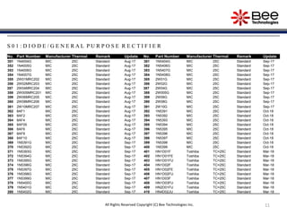 11All Rights Reserved Copyright (C) Bee Technologies Inc.
S 0 1 : D I O D E / G E N E R A L P U R P O S E R E C T I F I E R
No. Part Number Manufacturer Thermal Remark Update No. Part Number Manufacturer Thermal Remark Update
351 1N4004G MIC 25C Standard Aug-17 381 1N5404G MIC 25C Standard Sep-17
352 1N4005G MIC 25C Standard Aug-17 382 1N5406G MIC 25C Standard Sep-17
353 1N4006G MIC 25C Standard Aug-17 383 1N5407G MIC 25C Standard Sep-17
354 1N4007G MIC 25C Standard Aug-17 384 1N5408G MIC 25C Standard Sep-17
355 2W01MRC202 MIC 25C Standard Aug-17 385 2W01G MIC 25C Standard Sep-17
356 2W02MRC203 MIC 25C Standard Aug-17 386 2W02G MIC 25C Standard Sep-17
357 2W04MRC204 MIC 25C Standard Aug-17 387 2W04G MIC 25C Standard Sep-17
358 2W005MRC201 MIC 25C Standard Aug-17 388 2W005G MIC 25C Standard Sep-17
359 2W06MRC205 MIC 25C Standard Aug-17 389 2W06G MIC 25C Standard Sep-17
360 2W08MRC206 MIC 25C Standard Aug-17 390 2W08G MIC 25C Standard Sep-17
361 2W10MRC207 MIC 25C Standard Aug-17 391 2W10G MIC 25C Standard Sep-17
362 8AF1 MIC 25C Standard Aug-17 392 1N5391 MIC 25C Standard Oct-18
363 8AF2 MIC 25C Standard Aug-17 393 1N5392 MIC 25C Standard Oct-18
364 8AF4 MIC 25C Standard Aug-17 394 1N5393 MIC 25C Standard Oct-18
365 8AF05 MIC 25C Standard Aug-17 395 1N5394 MIC 25C Standard Oct-18
366 8AF6 MIC 25C Standard Aug-17 396 1N5395 MIC 25C Standard Oct-18
367 8AF8 MIC 25C Standard Aug-17 397 1N5396 MIC 25C Standard Oct-18
368 8AF10 MIC 25C Standard Aug-17 398 1N5397 MIC 25C Standard Oct-18
369 1N5391G MIC 25C Standard Sep-17 399 1N5398 MIC 25C Standard Oct-18
370 1N5392G MIC 25C Standard Sep-17 400 1N5399 MIC 25C Standard Oct-18
371 1N5393G MIC 25C Standard Sep-17 401 HN1D01F Toshiba TC=25C Standard Mar-18
372 1N5394G MIC 25C Standard Sep-17 402 HN1D01FE Toshiba TC=25C Standard Mar-18
373 1N5395G MIC 25C Standard Sep-17 403 HN1D01FU Toshiba TC=25C Standard Mar-18
374 1N5396G MIC 25C Standard Sep-17 404 HN1D02F Toshiba TC=25C Standard Mar-18
375 1N5397G MIC 25C Standard Sep-17 405 HN1D02FE Toshiba TC=25C Standard Mar-18
376 1N5398G MIC 25C Standard Sep-17 406 HN1D02FU Toshiba TC=25C Standard Mar-18
377 1N5399G MIC 25C Standard Sep-17 407 HN1D03F Toshiba TC=25C Standard Mar-18
378 1N5400G MIC 25C Standard Sep-17 408 HN1D03FU Toshiba TC=25C Standard Mar-18
379 1N5401G MIC 25C Standard Sep-17 409 HN2D01FU Toshiba TC=25C Standard Mar-18
380 1N5402G MIC 25C Standard Sep-17 410 HN4D02JU Toshiba TC=25C Standard Mar-18
 