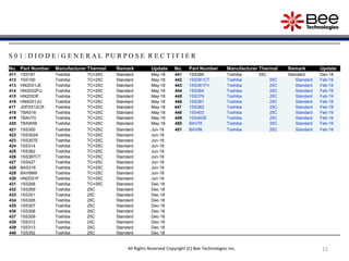 12All Rights Reserved Copyright (C) Bee Technologies Inc.
S 0 1 : D I O D E / G E N E R A L P U R P O S E R E C T I F I E R
No. Part Number Manufacturer Thermal Remark Update No. Part Number Manufacturer Thermal Remark Update
411 1SS181 Toshiba TC=25C Standard May-18 441 1SS360 Toshiba 25C Standard Dec-18
412 1SS190 Toshiba TC=25C Standard May-18 442 1SS361CT Toshiba 25C Standard Feb-19
413 HN2D01JE Toshiba TC=25C Standard May-18 443 1SS361FV Toshiba 25C Standard Feb-19
414 HN2D02FU Toshiba TC=25C Standard May-18 444 1SS364 Toshiba 25C Standard Feb-19
415 HN2D03F Toshiba TC=25C Standard May-18 445 1SS379 Toshiba 25C Standard Feb-19
416 HN4D01JU Toshiba TC=25C Standard May-18 446 1SS381 Toshiba 25C Standard Feb-19
417 JDP2S12CR Toshiba TC=25C Standard May-18 447 1SS382 Toshiba 25C Standard Feb-19
418 TBAS16 Toshiba TC=25C Standard May-18 448 1SS403 Toshiba 25C Standard Feb-19
419 TBAV70 Toshiba TC=25C Standard May-18 449 1SS403E Toshiba 25C Standard Feb-19
420 TBAW56 Toshiba TC=25C Standard May-18 450 BAV70 Toshiba 25C Standard Feb-19
421 1SS300 Toshiba TC=25C Standard Jun-18 451 BAV99 Toshiba 25C Standard Feb-19
422 1SS302A Toshiba TC=25C Standard Jun-18
423 1SS307E Toshiba TC=25C Standard Jun-18
424 1SS314 Toshiba TC=25C Standard Jun-18
425 1SS362 Toshiba TC=25C Standard Jun-18
426 1SS387CT Toshiba TC=25C Standard Jun-18
427 1SS427 Toshiba TC=25C Standard Jun-18
428 BAS316 Toshiba TC=25C Standard Jun-18
429 BAV99W Toshiba TC=25C Standard Jun-18
430 HN2D01F Toshiba TC=25C Standard Jun-18
431 1SS268 Toshiba TC=25C Standard Dec-18
432 1SS269 Toshiba 25C Standard Dec-18
433 1SS301 Toshiba 25C Standard Dec-18
434 1SS306 Toshiba 25C Standard Dec-18
435 1SS307 Toshiba 25C Standard Dec-18
436 1SS308 Toshiba 25C Standard Dec-18
437 1SS309 Toshiba 25C Standard Dec-18
438 1SS312 Toshiba 25C Standard Dec-18
439 1SS313 Toshiba 25C Standard Dec-18
440 1SS352 Toshiba 25C Standard Dec-18
 