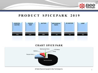 2All Rights Reserved Copyright (C) Bee Technologies Inc.
P R O D U C T S P I C E PA R K 2 0 1 9
Semiconductor
Passive Parts
Battery
Mechanical Parts DC Motor
Lamp
SEMICON
DUCTOR
75%
PASSIVE
PART
12%
BATTERY
10%
MECHANICAL
PARTS
1%
DC MOTOR
1%
LAMP
1%
 