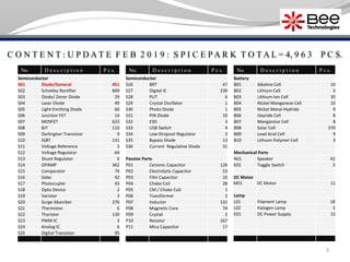 3
No. D e s c r i p t i o n P c s.
Semiconductor
S01 Diode/General 451
S02 Schottky Rectifier 849
S03 Diode/ Zener Diode 29
S04 Laser Diode 49
S05 Light-Emitting Diode 60
S06 Junction FET 14
S07 MOSFET 623
S08 BJT 110
S09 Darlington Transistor 9
S10 IGBT 131
S11 Voltage Reference 3
S12 Voltage Regulator 64
S13 Shunt Regulator 6
S14 OPAMP 362
S15 Comparator 74
S16 Sidac 42
S17 Photocupler 43
S18 Opto Device 2
S19 Varistor 3
S20 Surge Absorber 276
S21 Thermistor 6
S22 Thyristor 130
S23 PWM IC 3
S24 Analog IC 6
S25 Digital Transistor 95
No. D e s c r i p t i o n P c s.
Semiconductor
S26 BRT 47
S27 Digital IC 239
S28 PUT 6
S29 Crystal Oscillator 1
S30 Photo Diode 1
S31 PIN Diode 10
S32 ESD 3
S33 USB Switch 4
S34 Low-Dropout Regulator 3
S35 Bypass Diode 13
S36 Current Regulative Diode 31
Passive Parts
P01 Ceramic Capacitor 126
P02 Electrolytic Capacitor 53
P03 Film Capacitor 10
P04 Choke Coil 28
P05 CM / Choke Coil 1
P06 Transformer 2
P07 Inductor 131
P08 Magnetic Core 74
P09 Crystal 2
P10 Resistor 167
P11 Mica Capacitor 17
No. D e s c r i p t i o n P c s.
Battery
B01 Alkaline Cell 10
B02 Lithium Cell 5
B03 Lithium-Ion Cell 30
B04 Nickel Manganese Cell 10
B05 Nickel Metal-Hydride 9
B06 Oxyride Cell 8
B07 Manganese Cell 8
B08 Solar Cell 370
B09 Lead Acid Cell 9
B10 Lithium Polymer Cell 3
Mechanical Parts
A01 Speaker 42
K01 Toggle Switch 3
DC Motor
M01 DC Motor 11
Lamp
L01 Filament Lamp 18
L02 Halogen Lamp 3
E01 DC Power Supply 15
C O N T E N T : U P D A T E F E B 2 0 1 9 : S P I C E P A R K T O T A L = 4, 9 6 3 P C S.
 