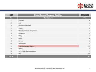S01 Diode/General Purpose Rectifier FEB2019
No. Manufacturer Pcs.
1 Fairchild 26
2 Fuji 2
3 International Rectifier 4
4 Intersil 52
5 Micro Commercial Component 2
6 Panasonic 6
7 Philip 2
8 Rohm 58
9 Sanken 2
10 Shindengen 22
11 Toshiba (Update 10 pcs.) 145
12 Vishay 10
13 WTE Power Semiconductors 2
14 MIC 118
TOTAL 451
All Rights Reserved Copyright (C) Bee Technologies Inc. 4
 
