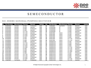 5All Rights Reserved Copyright (C) Bee Technologies Inc.
S E M E C O N D U C T O R
S 0 1 : D I O D E / G E N E R A L P U R P O S E R E C T I F I E R
No. Part Number Manufacturer Thermal Remark Update No. Part Number Manufacturer Thermal Remark Update
1 RURD460S Fairchild TC=25C Professional 2006 26 YG963S6R Fuji Electric TC=25C Standard 2006
2 RURD460S Fairchild TC=25C Standard 2006 27 HFA08TB60 IR TC=25C Professional 2006
3 RURD460S Fairchild TC=80C Professional 2006 28 HFA08TB60 IR TC=25C Standard 2006
4 RURD460S Fairchild TC=80C Standard 2006 29 HFA08TB60 IR TC=80C Professional 2006
5 RURD460S Fairchild TC=110C Professional 2006 30 HFA08TB60 IR TC=80C Standard 2006
6 RURD460S Fairchild TC=110C Standard 2006 31 RHRG7560 Intersil TC=25C Professional 2006
7 RURD460S Fairchild TC=150C Professional 2006 32 RHRG7560 Intersil TC=25C Standard 2006
8 RURD460S Fairchild TC=150C Standard 2006 33 RHRG7560 Intersil TC=80C Professional 2006
9 RURD660S Fairchild TC=25C Professional 2006 34 RHRG7560 Intersil TC=80C Standard 2006
10 RURD660S Fairchild TC=25C Standard 2006 35 RHRG7560 Intersil TC=110C Professional 2006
11 RURD660S Fairchild TC=80C Professional 2006 36 RHRG7560 Intersil TC=110C Standard 2006
12 RURD660S Fairchild TC=80C Standard 2006 37 RHRG50120 Intersil TC=25C Professional 2006
13 RURD660S Fairchild TC=110C Professional 2006 38 RHRG50120 Intersil TC=25C Standard 2006
14 RURD660S Fairchild TC=110C Standard 2006 39 RHRG50120 Intersil TC=80C Professional 2006
15 RURD660S Fairchild TC=150C Professional 2006 40 RHRG50120 Intersil TC=80C Standard 2006
16 RURD660S Fairchild TC=150C Standard 2006 41 RHRG50120 Intersil TC=110C Professional 2006
17 RURG3060 Fairchild TC=25C Professional 2006 42 RHRG50120 Intersil TC=110C Standard 2006
18 RURG3060 Fairchild TC=25C Standard 2006 43 RHRG50120 Intersil TC=150C Professional 2006
19 RURG3060 Fairchild TC=80C Professional 2006 44 RHRG50120 Intersil TC=150C Standard 2006
20 RURG3060 Fairchild TC=80C Standard 2006 45 RHRG75120 Intersil TC=25C Professional 2006
21 RURG3060 Fairchild TC=110C Professional 2006 46 RHRG75120 Intersil TC=25C Standard 2006
22 RURG3060 Fairchild TC=110C Standard 2006 47 RHRG75120 Intersil TC=80C Professional 2006
23 RURG3060 Fairchild TC=150C Professional 2006 48 RHRG75120 Intersil TC=80C Standard 2006
24 RURG3060 Fairchild TC=150C Standard 2006 49 RHRG75120 Intersil TC=110C Professional 2006
25 YG963S6R Fuji Electric TC=25C Professional 2006 50 RHRG75120 Intersil TC=110C Standard 2006
 