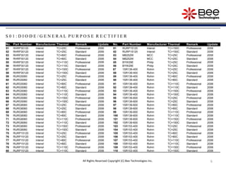 6All Rights Reserved Copyright (C) Bee Technologies Inc.
S 0 1 : D I O D E / G E N E R A L P U R P O S E R E C T I F I E R
No. Part Number Manufacturer Thermal Remark Update No. Part Number Manufacturer Thermal Remark Update
51 RHRP30120 Intersil TC=25C Professional 2006 81 RURP15120 Intersil TC=150C Professional 2006
52 RHRP30120 Intersil TC=25C Standard 2006 82 RURP15120 Intersil TC=150C Standard 2006
53 RHRP30120 Intersil TC=80C Professional 2006 83 MB252W MCC TC=25C Professional 2006
54 RHRP30120 Intersil TC=80C Standard 2006 84 MB252W MCC TC=25C Standard 2006
55 RHRP30120 Intersil TC=110C Professional 2006 85 BYW29E Philip TC=25C Professional 2006
56 RHRP30120 Intersil TC=110C Standard 2006 86 BYW29E Philip TC=25C Standard 2006
57 RHRP30120 Intersil TC=150C Professional 2006 87 1SR139-400 Rohm TC=25C Professional 2006
58 RHRP30120 Intersil TC=150C Standard 2006 88 1SR139-400 Rohm TC=25C Standard 2006
59 RURG5060 Intersil TC=25C Professional 2006 89 1SR139-400 Rohm TC=80C Professional 2006
60 RURG5060 Intersil TC=25C Standard 2006 90 1SR139-400 Rohm TC=80C Standard 2006
61 RURG5060 Intersil TC=80C Professional 2006 91 1SR139-400 Rohm TC=110C Professional 2006
62 RURG5060 Intersil TC=80C Standard 2006 92 1SR139-400 Rohm TC=110C Standard 2006
63 RURG5060 Intersil TC=110C Professional 2006 93 1SR139-400 Rohm TC=150C Professional 2006
64 RURG5060 Intersil TC=110C Standard 2006 94 1SR139-400 Rohm TC=150C Standard 2006
65 RURG5060 Intersil TC=150C Professional 2006 95 1SR139-600 Rohm TC=25C Professional 2006
66 RURG5060 Intersil TC=150C Standard 2006 96 1SR139-600 Rohm TC=25C Standard 2006
67 RURG8060 Intersil TC=25C Professional 2006 97 1SR139-600 Rohm TC=80C Professional 2006
68 RURG8060 Intersil TC=25C Standard 2006 98 1SR139-600 Rohm TC=80C Standard 2006
69 RURG8060 Intersil TC=80C Professional 2006 99 1SR139-600 Rohm TC=110C Professional 2006
70 RURG8060 Intersil TC=80C Standard 2006 100 1SR139-600 Rohm TC=110C Standard 2006
71 RURG8060 Intersil TC=110C Professional 2006 101 1SR139-600 Rohm TC=150C Professional 2006
72 RURG8060 Intersil TC=110C Standard 2006 102 1SR139-600 Rohm TC=150C Standard 2006
73 RURG8060 Intersil TC=150C Professional 2006 103 1SR153-400 Rohm TC=25C Professional 2006
74 RURG8060 Intersil TC=150C Standard 2006 104 1SR153-400 Rohm TC=25C Standard 2006
75 RURP15120 Intersil TC=25C Professional 2006 105 1SR153-400 Rohm TC=80C Professional 2006
76 RURP15120 Intersil TC=25C Standard 2006 106 1SR153-400 Rohm TC=80C Standard 2006
77 RURP15120 Intersil TC=80C Professional 2006 107 1SR153-400 Rohm TC=110C Professional 2006
78 RURP15120 Intersil TC=80C Standard 2006 108 1SR153-400 Rohm TC=110C Standard 2006
79 RURP15120 Intersil TC=110C Professional 2006 109 1SR153-400 Rohm TC=150C Professional 2006
80 RURP15120 Intersil TC=110C Standard 2006 110 1SR153-400 Rohm TC=150C Standard 2006
 