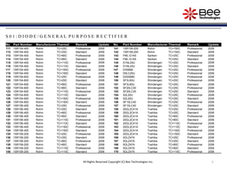 7All Rights Reserved Copyright (C) Bee Technologies Inc.
S 0 1 : D I O D E / G E N E R A L P U R P O S E R E C T I F I E R
No. Part Number Manufacturer Thermal Remark Update No. Part Number Manufacturer Thermal Remark Update
111 1SR154-400 Rohm TC=25C Professional 2006 141 1SR159-200 Rohm TC=150C Professional 2006
112 1SR154-400 Rohm TC=25C Standard 2006 142 1SR159-200 Rohm TC=150C Standard 2006
113 1SR154-400 Rohm TC=80C Professional 2006 143 FML-G14S Sanken TC=25C Professional 2006
114 1SR154-400 Rohm TC=80C Standard 2006 144 FML-G14S Sanken TC=25C Standard 2006
115 1SR154-400 Rohm TC=110C Professional 2006 145 D1NL20U Shindengen TC=25C Professional 2006
116 1SR154-400 Rohm TC=110C Standard 2006 146 D1NL20U Shindengen TC=25C Standard 2006
117 1SR154-400 Rohm TC=150C Professional 2006 147 D3SB80 Shindengen TC=25C Professional 2006
118 1SR154-400 Rohm TC=150C Standard 2006 148 D5LC20U Shindengen TC=25C Professional 2006
119 1SR154-600 Rohm TC=25C Professional 2006 149 D25XB80 Shindengen TC=25C Professional 2006
120 1SR154-600 Rohm TC=25C Standard 2006 150 SF3L60U Shindengen TC=25C Professional 2006
121 1SR154-600 Rohm TC=80C Professional 2006 151 SF3L60U Shindengen TC=25C Standard 2006
122 1SR154-600 Rohm TC=80C Standard 2006 152 SF20LC30 Shindengen TC=25C Professional 2006
123 1SR154-600 Rohm TC=110C Professional 2006 153 SF20LC30 Shindengen TC=25C Standard 2006
124 1SR154-600 Rohm TC=110C Standard 2006 154 S2L20U Shindengen TC=25C Professional 2006
125 1SR154-600 Rohm TC=150C Professional 2006 155 S2L20U Shindengen TC=25C Standard 2006
126 1SR154-600 Rohm TC=150C Standard 2006 156 SF10LC40 Shindengen TC=25C Professional 2006
127 1SR156-400 Rohm TC=25C Professional 2006 157 SF10LC40 Shindengen TC=25C Standard 2006
128 1SR156-400 Rohm TC=25C Standard 2006 158 20GL2C41A Toshiba TC=25C Professional 2006
129 1SR156-400 Rohm TC=80C Professional 2006 159 20GL2C41A Toshiba TC=25C Standard 2006
130 1SR156-400 Rohm TC=80C Standard 2006 160 20GL2C41A Toshiba TC=80C Professional 2006
131 1SR156-400 Rohm TC=110C Professional 2006 161 20GL2C41A Toshiba TC=80C Standard 2006
132 1SR156-400 Rohm TC=110C Standard 2006 162 20GL2C41A Toshiba TC=110C Professional 2006
133 1SR156-400 Rohm TC=150C Professional 2006 163 20GL2C41A Toshiba TC=110C Standard 2006
134 1SR156-400 Rohm TC=150C Standard 2006 164 20GL2C41A Toshiba TC=150C Professional 2006
135 1SR159-200 Rohm TC=25C Professional 2006 165 20GL2C41A Toshiba TC=150C Standard 2006
136 1SR159-200 Rohm TC=25C Standard 2006 166 5GLZ47A Toshiba TC=25C Professional 2006
137 1SR159-200 Rohm TC=80C Professional 2006 167 5GLZ47A Toshiba TC=25C Standard 2006
138 1SR159-200 Rohm TC=80C Standard 2006 168 5GLZ47A Toshiba TC=80C Professional 2006
139 1SR159-200 Rohm TC=110C Professional 2006 169 5GLZ47A Toshiba TC=80C Standard 2006
140 1SR159-200 Rohm TC=110C Standard 2006 170 5GLZ47A Toshiba TC=110C Professional 2006
 