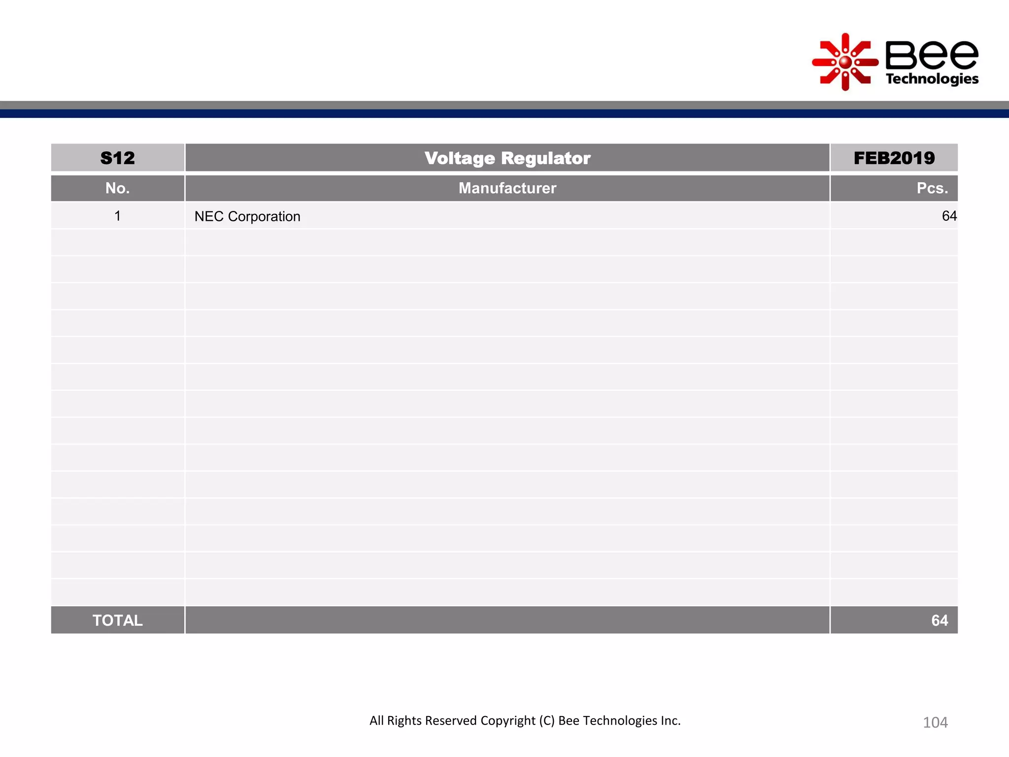 104All Rights Reserved Copyright (C) Bee Technologies Inc.
S12 Voltage Regulator FEB2019
No. Manufacturer Pcs.
1 NEC Corporation 64
TOTAL 64
 