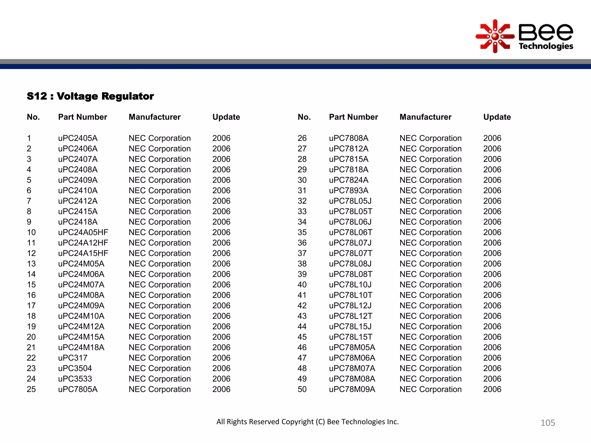 S12 : Voltage Regulator
No. Part Number Manufacturer Update
1 uPC2405A NEC Corporation 2006
2 uPC2406A NEC Corporation 2006
3 uPC2407A NEC Corporation 2006
4 uPC2408A NEC Corporation 2006
5 uPC2409A NEC Corporation 2006
6 uPC2410A NEC Corporation 2006
7 uPC2412A NEC Corporation 2006
8 uPC2415A NEC Corporation 2006
9 uPC2418A NEC Corporation 2006
10 uPC24A05HF NEC Corporation 2006
11 uPC24A12HF NEC Corporation 2006
12 uPC24A15HF NEC Corporation 2006
13 uPC24M05A NEC Corporation 2006
14 uPC24M06A NEC Corporation 2006
15 uPC24M07A NEC Corporation 2006
16 uPC24M08A NEC Corporation 2006
17 uPC24M09A NEC Corporation 2006
18 uPC24M10A NEC Corporation 2006
19 uPC24M12A NEC Corporation 2006
20 uPC24M15A NEC Corporation 2006
21 uPC24M18A NEC Corporation 2006
22 uPC317 NEC Corporation 2006
23 uPC3504 NEC Corporation 2006
24 uPC3533 NEC Corporation 2006
25 uPC7805A NEC Corporation 2006
No. Part Number Manufacturer Update
26 uPC7808A NEC Corporation 2006
27 uPC7812A NEC Corporation 2006
28 uPC7815A NEC Corporation 2006
29 uPC7818A NEC Corporation 2006
30 uPC7824A NEC Corporation 2006
31 uPC7893A NEC Corporation 2006
32 uPC78L05J NEC Corporation 2006
33 uPC78L05T NEC Corporation 2006
34 uPC78L06J NEC Corporation 2006
35 uPC78L06T NEC Corporation 2006
36 uPC78L07J NEC Corporation 2006
37 uPC78L07T NEC Corporation 2006
38 uPC78L08J NEC Corporation 2006
39 uPC78L08T NEC Corporation 2006
40 uPC78L10J NEC Corporation 2006
41 uPC78L10T NEC Corporation 2006
42 uPC78L12J NEC Corporation 2006
43 uPC78L12T NEC Corporation 2006
44 uPC78L15J NEC Corporation 2006
45 uPC78L15T NEC Corporation 2006
46 uPC78M05A NEC Corporation 2006
47 uPC78M06A NEC Corporation 2006
48 uPC78M07A NEC Corporation 2006
49 uPC78M08A NEC Corporation 2006
50 uPC78M09A NEC Corporation 2006
105All Rights Reserved Copyright (C) Bee Technologies Inc.
 