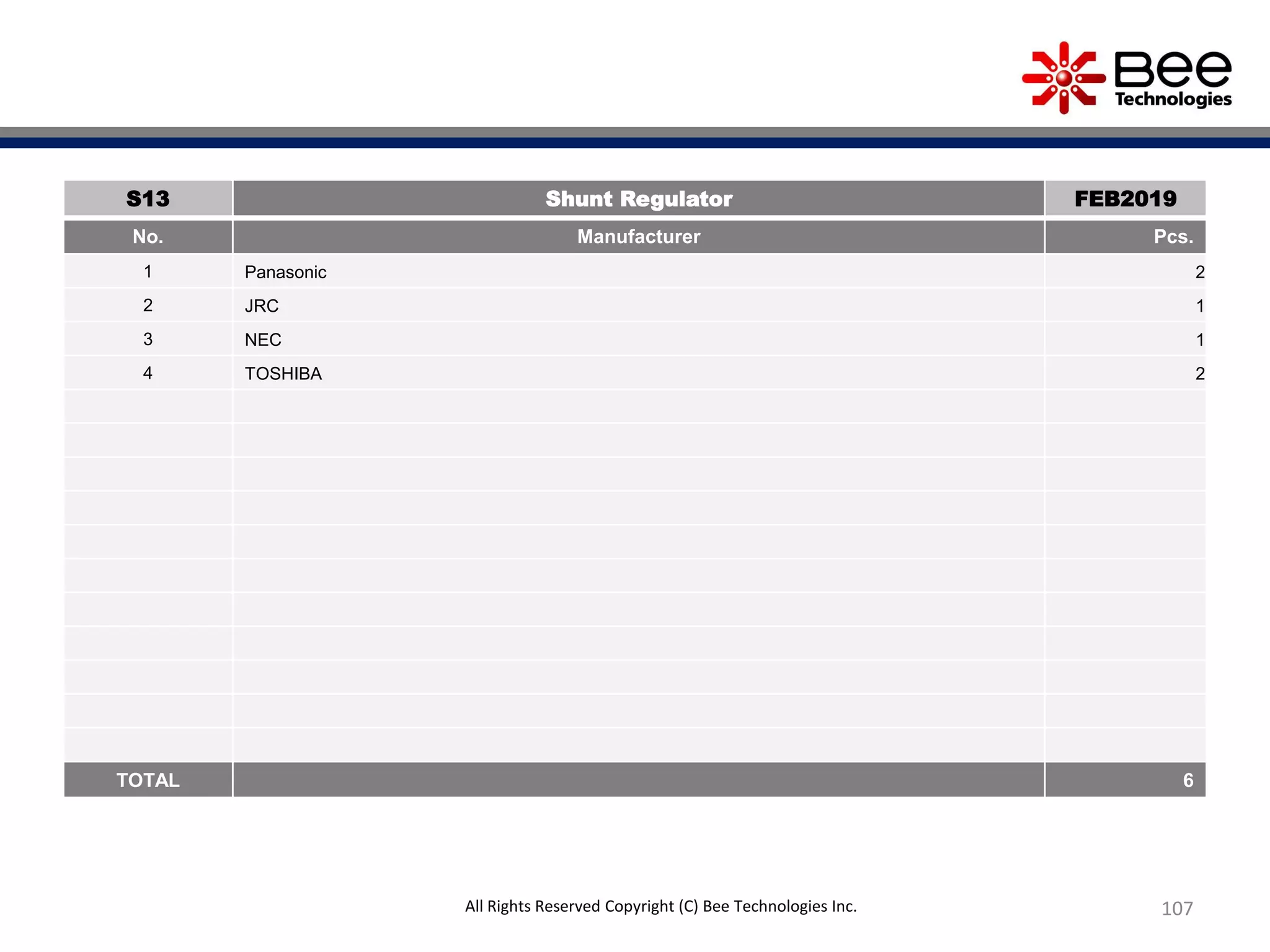 107All Rights Reserved Copyright (C) Bee Technologies Inc.
S13 Shunt Regulator FEB2019
No. Manufacturer Pcs.
1 Panasonic 2
2 JRC 1
3 NEC 1
4 TOSHIBA 2
TOTAL 6
 