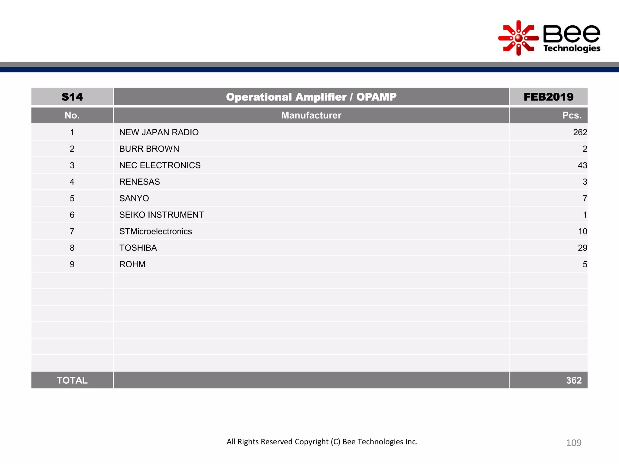 109All Rights Reserved Copyright (C) Bee Technologies Inc.
S14 Operational Amplifier / OPAMP FEB2019
No. Manufacturer Pcs.
1 NEW JAPAN RADIO 262
2 BURR BROWN 2
3 NEC ELECTRONICS 43
4 RENESAS 3
5 SANYO 7
6 SEIKO INSTRUMENT 1
7 STMicroelectronics 10
8 TOSHIBA 29
9 ROHM 5
TOTAL 362
 
