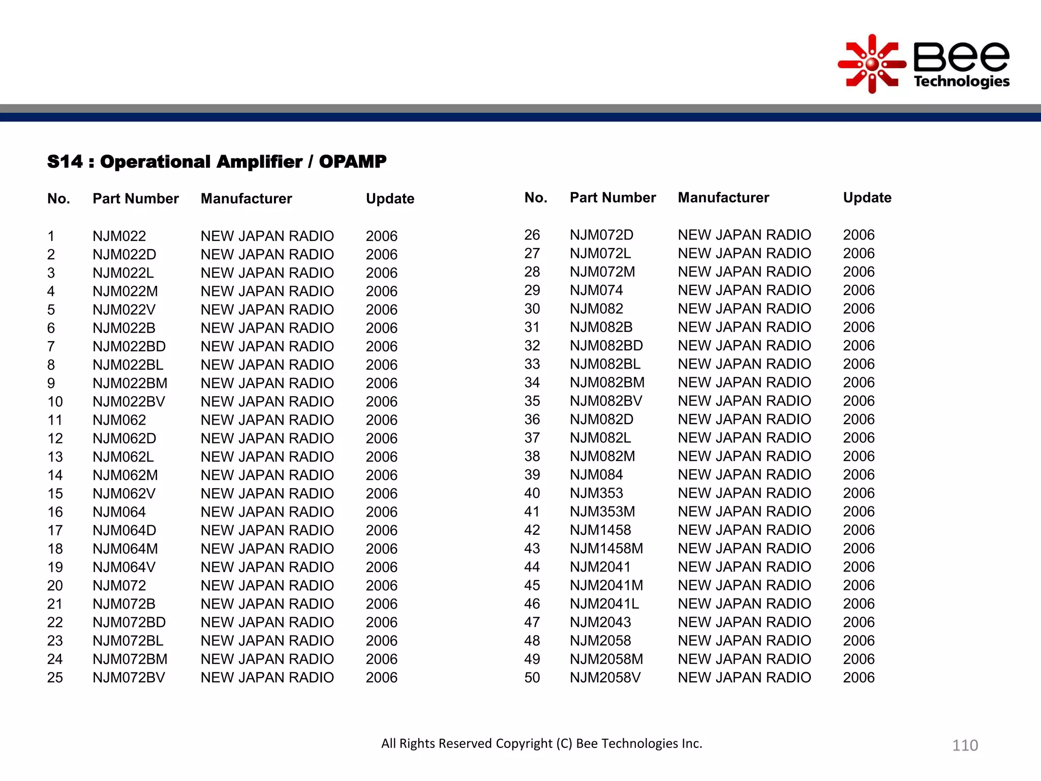 S14 : Operational Amplifier / OPAMP
No. Part Number Manufacturer Update
1 NJM022 NEW JAPAN RADIO 2006
2 NJM022D NEW JAPAN RADIO 2006
3 NJM022L NEW JAPAN RADIO 2006
4 NJM022M NEW JAPAN RADIO 2006
5 NJM022V NEW JAPAN RADIO 2006
6 NJM022B NEW JAPAN RADIO 2006
7 NJM022BD NEW JAPAN RADIO 2006
8 NJM022BL NEW JAPAN RADIO 2006
9 NJM022BM NEW JAPAN RADIO 2006
10 NJM022BV NEW JAPAN RADIO 2006
11 NJM062 NEW JAPAN RADIO 2006
12 NJM062D NEW JAPAN RADIO 2006
13 NJM062L NEW JAPAN RADIO 2006
14 NJM062M NEW JAPAN RADIO 2006
15 NJM062V NEW JAPAN RADIO 2006
16 NJM064 NEW JAPAN RADIO 2006
17 NJM064D NEW JAPAN RADIO 2006
18 NJM064M NEW JAPAN RADIO 2006
19 NJM064V NEW JAPAN RADIO 2006
20 NJM072 NEW JAPAN RADIO 2006
21 NJM072B NEW JAPAN RADIO 2006
22 NJM072BD NEW JAPAN RADIO 2006
23 NJM072BL NEW JAPAN RADIO 2006
24 NJM072BM NEW JAPAN RADIO 2006
25 NJM072BV NEW JAPAN RADIO 2006
No. Part Number Manufacturer Update
26 NJM072D NEW JAPAN RADIO 2006
27 NJM072L NEW JAPAN RADIO 2006
28 NJM072M NEW JAPAN RADIO 2006
29 NJM074 NEW JAPAN RADIO 2006
30 NJM082 NEW JAPAN RADIO 2006
31 NJM082B NEW JAPAN RADIO 2006
32 NJM082BD NEW JAPAN RADIO 2006
33 NJM082BL NEW JAPAN RADIO 2006
34 NJM082BM NEW JAPAN RADIO 2006
35 NJM082BV NEW JAPAN RADIO 2006
36 NJM082D NEW JAPAN RADIO 2006
37 NJM082L NEW JAPAN RADIO 2006
38 NJM082M NEW JAPAN RADIO 2006
39 NJM084 NEW JAPAN RADIO 2006
40 NJM353 NEW JAPAN RADIO 2006
41 NJM353M NEW JAPAN RADIO 2006
42 NJM1458 NEW JAPAN RADIO 2006
43 NJM1458M NEW JAPAN RADIO 2006
44 NJM2041 NEW JAPAN RADIO 2006
45 NJM2041M NEW JAPAN RADIO 2006
46 NJM2041L NEW JAPAN RADIO 2006
47 NJM2043 NEW JAPAN RADIO 2006
48 NJM2058 NEW JAPAN RADIO 2006
49 NJM2058M NEW JAPAN RADIO 2006
50 NJM2058V NEW JAPAN RADIO 2006
110All Rights Reserved Copyright (C) Bee Technologies Inc.
 