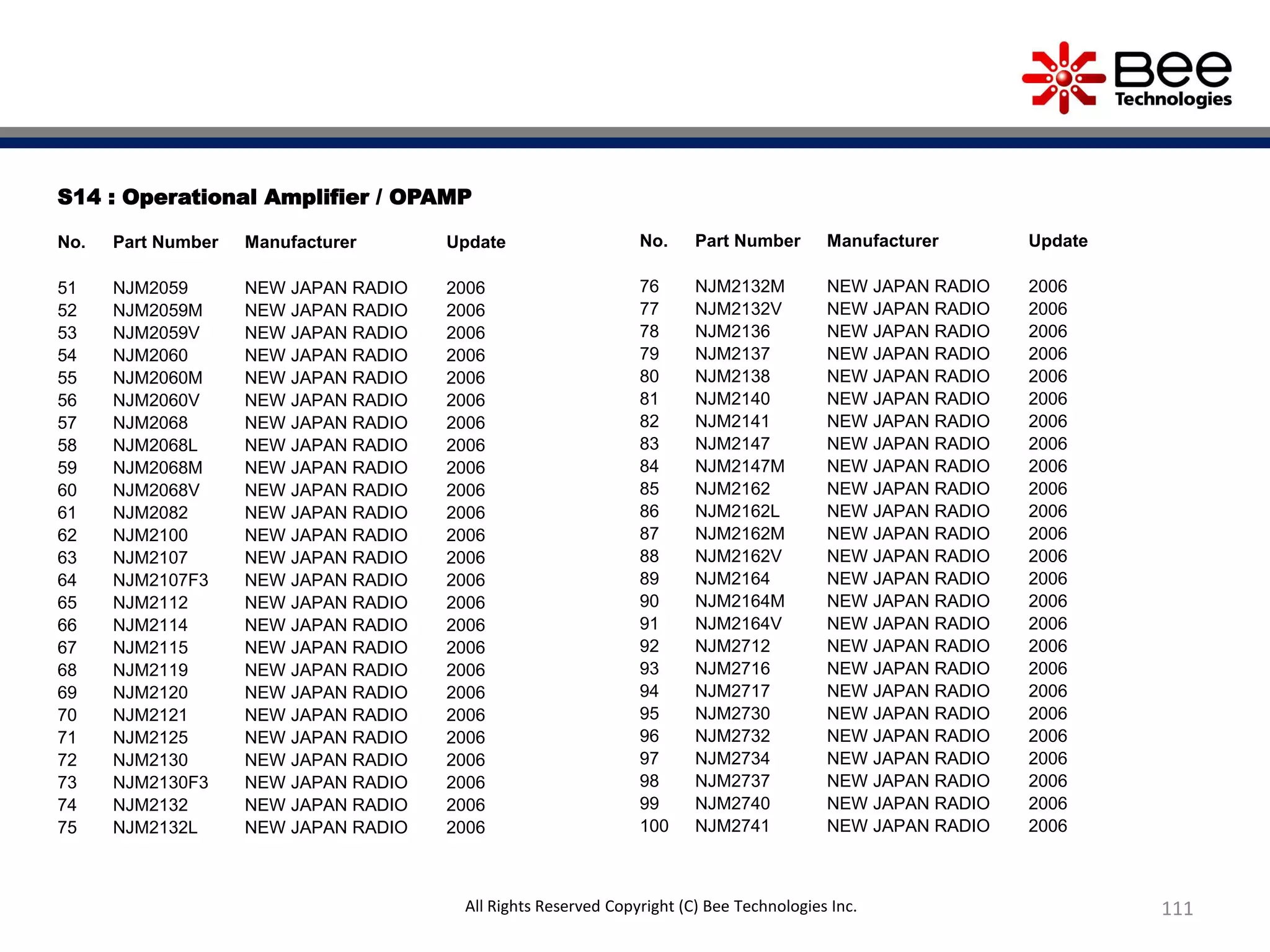 S14 : Operational Amplifier / OPAMP
No. Part Number Manufacturer Update
51 NJM2059 NEW JAPAN RADIO 2006
52 NJM2059M NEW JAPAN RADIO 2006
53 NJM2059V NEW JAPAN RADIO 2006
54 NJM2060 NEW JAPAN RADIO 2006
55 NJM2060M NEW JAPAN RADIO 2006
56 NJM2060V NEW JAPAN RADIO 2006
57 NJM2068 NEW JAPAN RADIO 2006
58 NJM2068L NEW JAPAN RADIO 2006
59 NJM2068M NEW JAPAN RADIO 2006
60 NJM2068V NEW JAPAN RADIO 2006
61 NJM2082 NEW JAPAN RADIO 2006
62 NJM2100 NEW JAPAN RADIO 2006
63 NJM2107 NEW JAPAN RADIO 2006
64 NJM2107F3 NEW JAPAN RADIO 2006
65 NJM2112 NEW JAPAN RADIO 2006
66 NJM2114 NEW JAPAN RADIO 2006
67 NJM2115 NEW JAPAN RADIO 2006
68 NJM2119 NEW JAPAN RADIO 2006
69 NJM2120 NEW JAPAN RADIO 2006
70 NJM2121 NEW JAPAN RADIO 2006
71 NJM2125 NEW JAPAN RADIO 2006
72 NJM2130 NEW JAPAN RADIO 2006
73 NJM2130F3 NEW JAPAN RADIO 2006
74 NJM2132 NEW JAPAN RADIO 2006
75 NJM2132L NEW JAPAN RADIO 2006
No. Part Number Manufacturer Update
76 NJM2132M NEW JAPAN RADIO 2006
77 NJM2132V NEW JAPAN RADIO 2006
78 NJM2136 NEW JAPAN RADIO 2006
79 NJM2137 NEW JAPAN RADIO 2006
80 NJM2138 NEW JAPAN RADIO 2006
81 NJM2140 NEW JAPAN RADIO 2006
82 NJM2141 NEW JAPAN RADIO 2006
83 NJM2147 NEW JAPAN RADIO 2006
84 NJM2147M NEW JAPAN RADIO 2006
85 NJM2162 NEW JAPAN RADIO 2006
86 NJM2162L NEW JAPAN RADIO 2006
87 NJM2162M NEW JAPAN RADIO 2006
88 NJM2162V NEW JAPAN RADIO 2006
89 NJM2164 NEW JAPAN RADIO 2006
90 NJM2164M NEW JAPAN RADIO 2006
91 NJM2164V NEW JAPAN RADIO 2006
92 NJM2712 NEW JAPAN RADIO 2006
93 NJM2716 NEW JAPAN RADIO 2006
94 NJM2717 NEW JAPAN RADIO 2006
95 NJM2730 NEW JAPAN RADIO 2006
96 NJM2732 NEW JAPAN RADIO 2006
97 NJM2734 NEW JAPAN RADIO 2006
98 NJM2737 NEW JAPAN RADIO 2006
99 NJM2740 NEW JAPAN RADIO 2006
100 NJM2741 NEW JAPAN RADIO 2006
111All Rights Reserved Copyright (C) Bee Technologies Inc.
 