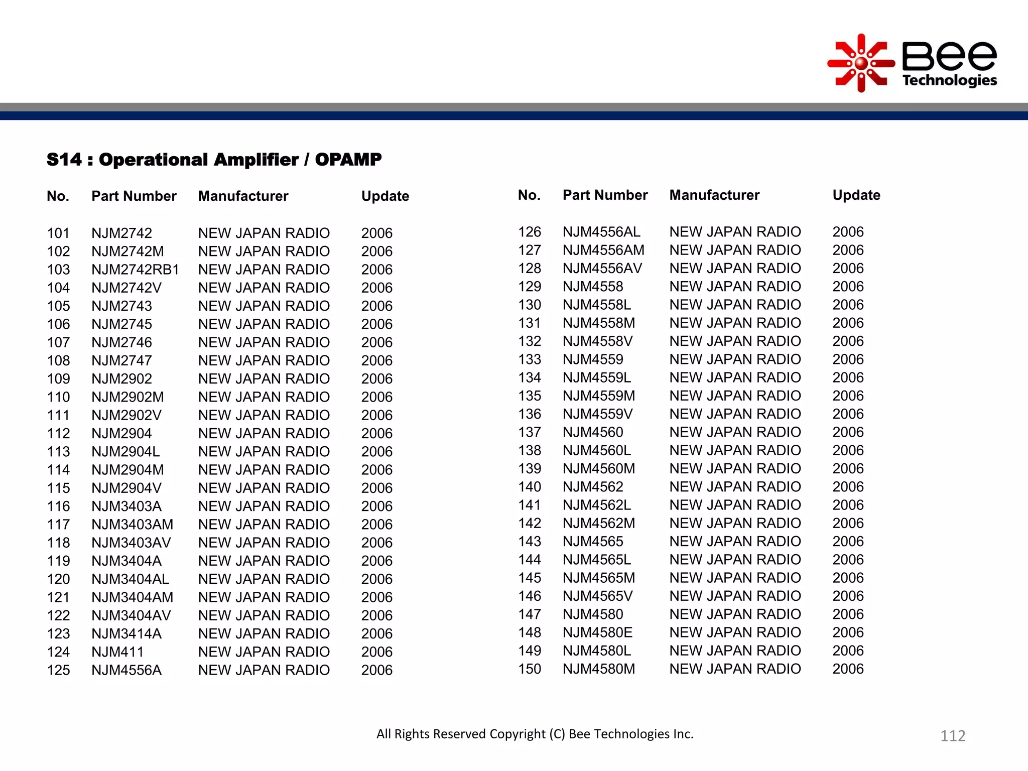 S14 : Operational Amplifier / OPAMP
No. Part Number Manufacturer Update
101 NJM2742 NEW JAPAN RADIO 2006
102 NJM2742M NEW JAPAN RADIO 2006
103 NJM2742RB1 NEW JAPAN RADIO 2006
104 NJM2742V NEW JAPAN RADIO 2006
105 NJM2743 NEW JAPAN RADIO 2006
106 NJM2745 NEW JAPAN RADIO 2006
107 NJM2746 NEW JAPAN RADIO 2006
108 NJM2747 NEW JAPAN RADIO 2006
109 NJM2902 NEW JAPAN RADIO 2006
110 NJM2902M NEW JAPAN RADIO 2006
111 NJM2902V NEW JAPAN RADIO 2006
112 NJM2904 NEW JAPAN RADIO 2006
113 NJM2904L NEW JAPAN RADIO 2006
114 NJM2904M NEW JAPAN RADIO 2006
115 NJM2904V NEW JAPAN RADIO 2006
116 NJM3403A NEW JAPAN RADIO 2006
117 NJM3403AM NEW JAPAN RADIO 2006
118 NJM3403AV NEW JAPAN RADIO 2006
119 NJM3404A NEW JAPAN RADIO 2006
120 NJM3404AL NEW JAPAN RADIO 2006
121 NJM3404AM NEW JAPAN RADIO 2006
122 NJM3404AV NEW JAPAN RADIO 2006
123 NJM3414A NEW JAPAN RADIO 2006
124 NJM411 NEW JAPAN RADIO 2006
125 NJM4556A NEW JAPAN RADIO 2006
No. Part Number Manufacturer Update
126 NJM4556AL NEW JAPAN RADIO 2006
127 NJM4556AM NEW JAPAN RADIO 2006
128 NJM4556AV NEW JAPAN RADIO 2006
129 NJM4558 NEW JAPAN RADIO 2006
130 NJM4558L NEW JAPAN RADIO 2006
131 NJM4558M NEW JAPAN RADIO 2006
132 NJM4558V NEW JAPAN RADIO 2006
133 NJM4559 NEW JAPAN RADIO 2006
134 NJM4559L NEW JAPAN RADIO 2006
135 NJM4559M NEW JAPAN RADIO 2006
136 NJM4559V NEW JAPAN RADIO 2006
137 NJM4560 NEW JAPAN RADIO 2006
138 NJM4560L NEW JAPAN RADIO 2006
139 NJM4560M NEW JAPAN RADIO 2006
140 NJM4562 NEW JAPAN RADIO 2006
141 NJM4562L NEW JAPAN RADIO 2006
142 NJM4562M NEW JAPAN RADIO 2006
143 NJM4565 NEW JAPAN RADIO 2006
144 NJM4565L NEW JAPAN RADIO 2006
145 NJM4565M NEW JAPAN RADIO 2006
146 NJM4565V NEW JAPAN RADIO 2006
147 NJM4580 NEW JAPAN RADIO 2006
148 NJM4580E NEW JAPAN RADIO 2006
149 NJM4580L NEW JAPAN RADIO 2006
150 NJM4580M NEW JAPAN RADIO 2006
112All Rights Reserved Copyright (C) Bee Technologies Inc.
 
