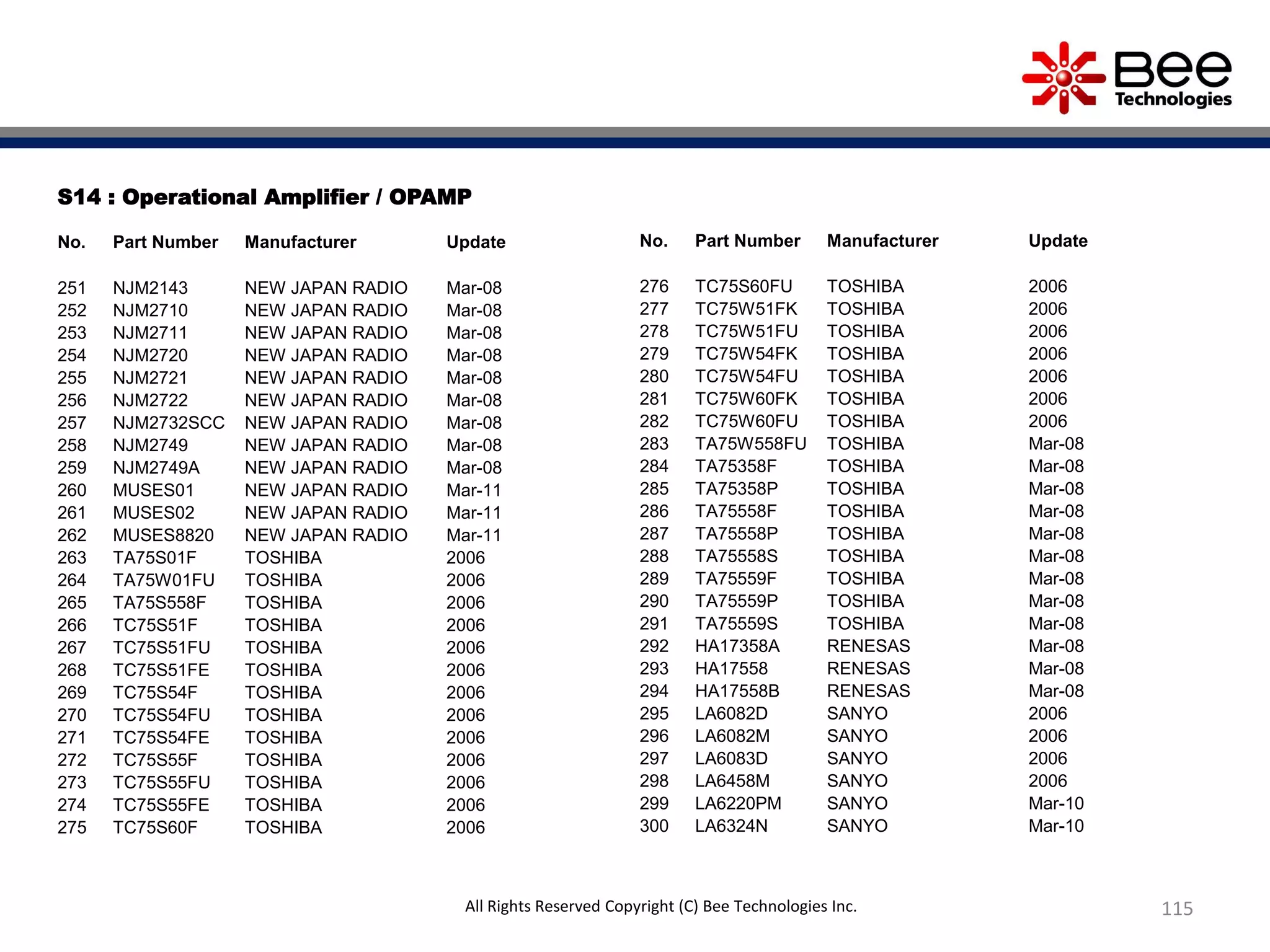S14 : Operational Amplifier / OPAMP
No. Part Number Manufacturer Update
251 NJM2143 NEW JAPAN RADIO Mar-08
252 NJM2710 NEW JAPAN RADIO Mar-08
253 NJM2711 NEW JAPAN RADIO Mar-08
254 NJM2720 NEW JAPAN RADIO Mar-08
255 NJM2721 NEW JAPAN RADIO Mar-08
256 NJM2722 NEW JAPAN RADIO Mar-08
257 NJM2732SCC NEW JAPAN RADIO Mar-08
258 NJM2749 NEW JAPAN RADIO Mar-08
259 NJM2749A NEW JAPAN RADIO Mar-08
260 MUSES01 NEW JAPAN RADIO Mar-11
261 MUSES02 NEW JAPAN RADIO Mar-11
262 MUSES8820 NEW JAPAN RADIO Mar-11
263 TA75S01F TOSHIBA 2006
264 TA75W01FU TOSHIBA 2006
265 TA75S558F TOSHIBA 2006
266 TC75S51F TOSHIBA 2006
267 TC75S51FU TOSHIBA 2006
268 TC75S51FE TOSHIBA 2006
269 TC75S54F TOSHIBA 2006
270 TC75S54FU TOSHIBA 2006
271 TC75S54FE TOSHIBA 2006
272 TC75S55F TOSHIBA 2006
273 TC75S55FU TOSHIBA 2006
274 TC75S55FE TOSHIBA 2006
275 TC75S60F TOSHIBA 2006
No. Part Number Manufacturer Update
276 TC75S60FU TOSHIBA 2006
277 TC75W51FK TOSHIBA 2006
278 TC75W51FU TOSHIBA 2006
279 TC75W54FK TOSHIBA 2006
280 TC75W54FU TOSHIBA 2006
281 TC75W60FK TOSHIBA 2006
282 TC75W60FU TOSHIBA 2006
283 TA75W558FU TOSHIBA Mar-08
284 TA75358F TOSHIBA Mar-08
285 TA75358P TOSHIBA Mar-08
286 TA75558F TOSHIBA Mar-08
287 TA75558P TOSHIBA Mar-08
288 TA75558S TOSHIBA Mar-08
289 TA75559F TOSHIBA Mar-08
290 TA75559P TOSHIBA Mar-08
291 TA75559S TOSHIBA Mar-08
292 HA17358A RENESAS Mar-08
293 HA17558 RENESAS Mar-08
294 HA17558B RENESAS Mar-08
295 LA6082D SANYO 2006
296 LA6082M SANYO 2006
297 LA6083D SANYO 2006
298 LA6458M SANYO 2006
299 LA6220PM SANYO Mar-10
300 LA6324N SANYO Mar-10
115All Rights Reserved Copyright (C) Bee Technologies Inc.
 
