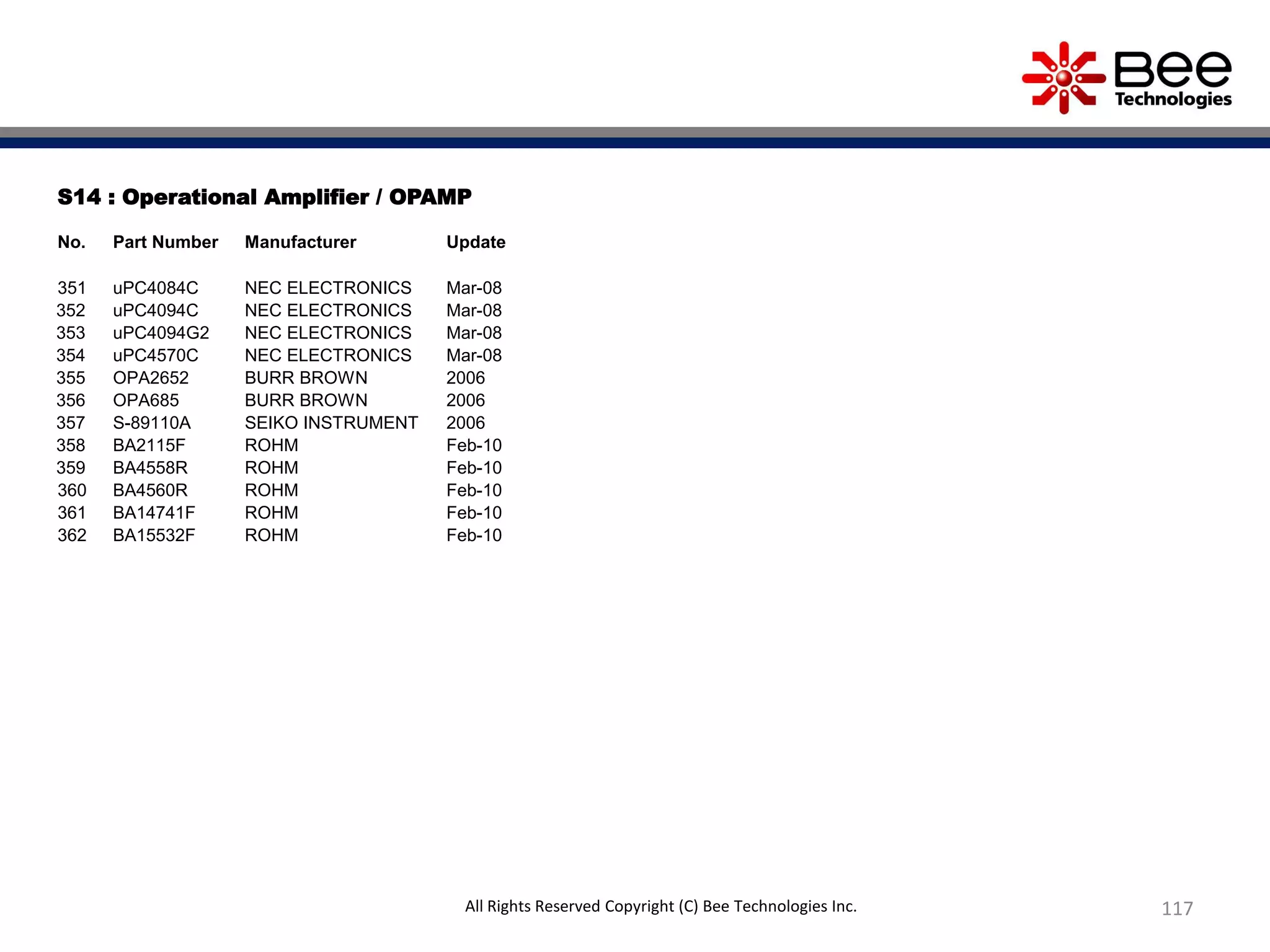 S14 : Operational Amplifier / OPAMP
No. Part Number Manufacturer Update
351 uPC4084C NEC ELECTRONICS Mar-08
352 uPC4094C NEC ELECTRONICS Mar-08
353 uPC4094G2 NEC ELECTRONICS Mar-08
354 uPC4570C NEC ELECTRONICS Mar-08
355 OPA2652 BURR BROWN 2006
356 OPA685 BURR BROWN 2006
357 S-89110A SEIKO INSTRUMENT 2006
358 BA2115F ROHM Feb-10
359 BA4558R ROHM Feb-10
360 BA4560R ROHM Feb-10
361 BA14741F ROHM Feb-10
362 BA15532F ROHM Feb-10
117All Rights Reserved Copyright (C) Bee Technologies Inc.
 