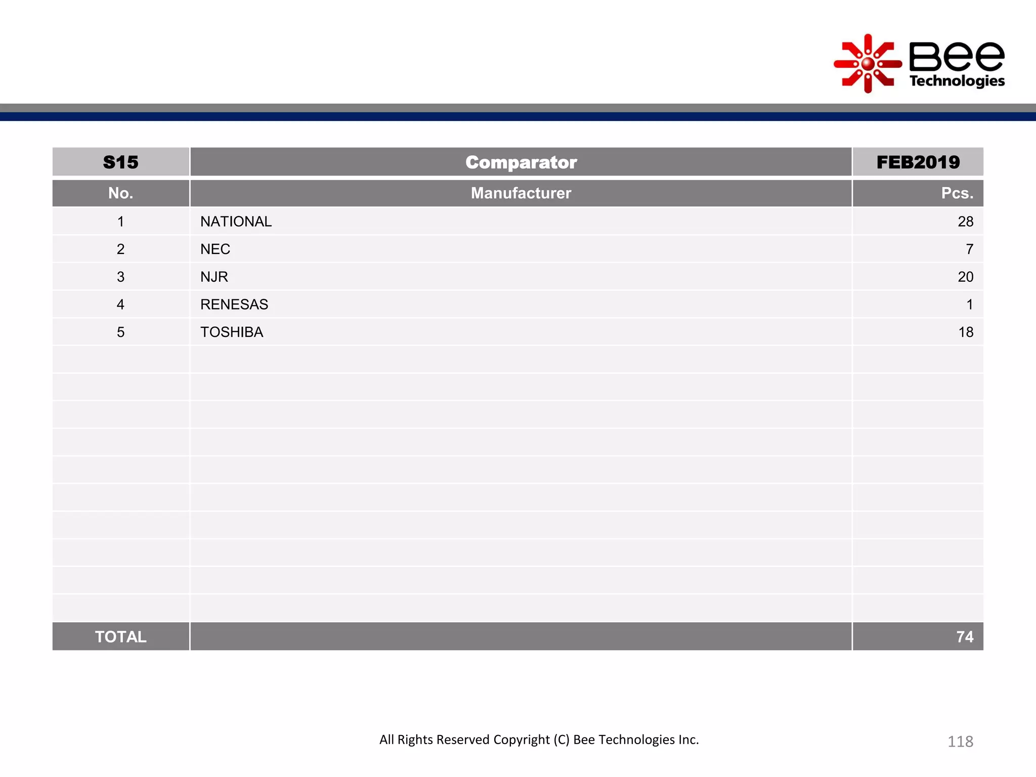 118All Rights Reserved Copyright (C) Bee Technologies Inc.
S15 Comparator FEB2019
No. Manufacturer Pcs.
1 NATIONAL 28
2 NEC 7
3 NJR 20
4 RENESAS 1
5 TOSHIBA 18
TOTAL 74
 