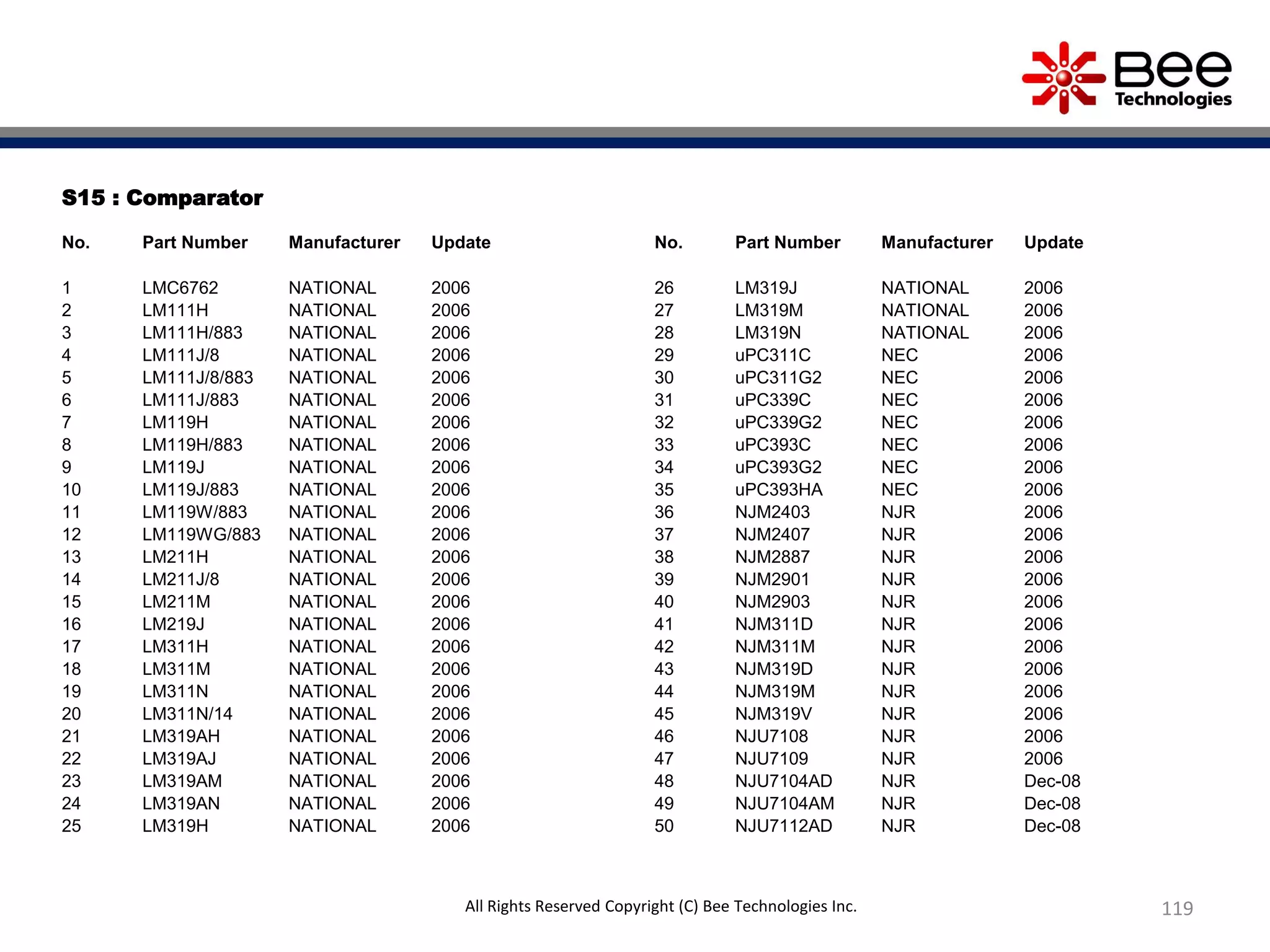 S15 : Comparator
No. Part Number Manufacturer Update
1 LMC6762 NATIONAL 2006
2 LM111H NATIONAL 2006
3 LM111H/883 NATIONAL 2006
4 LM111J/8 NATIONAL 2006
5 LM111J/8/883 NATIONAL 2006
6 LM111J/883 NATIONAL 2006
7 LM119H NATIONAL 2006
8 LM119H/883 NATIONAL 2006
9 LM119J NATIONAL 2006
10 LM119J/883 NATIONAL 2006
11 LM119W/883 NATIONAL 2006
12 LM119WG/883 NATIONAL 2006
13 LM211H NATIONAL 2006
14 LM211J/8 NATIONAL 2006
15 LM211M NATIONAL 2006
16 LM219J NATIONAL 2006
17 LM311H NATIONAL 2006
18 LM311M NATIONAL 2006
19 LM311N NATIONAL 2006
20 LM311N/14 NATIONAL 2006
21 LM319AH NATIONAL 2006
22 LM319AJ NATIONAL 2006
23 LM319AM NATIONAL 2006
24 LM319AN NATIONAL 2006
25 LM319H NATIONAL 2006
No. Part Number Manufacturer Update
26 LM319J NATIONAL 2006
27 LM319M NATIONAL 2006
28 LM319N NATIONAL 2006
29 uPC311C NEC 2006
30 uPC311G2 NEC 2006
31 uPC339C NEC 2006
32 uPC339G2 NEC 2006
33 uPC393C NEC 2006
34 uPC393G2 NEC 2006
35 uPC393HA NEC 2006
36 NJM2403 NJR 2006
37 NJM2407 NJR 2006
38 NJM2887 NJR 2006
39 NJM2901 NJR 2006
40 NJM2903 NJR 2006
41 NJM311D NJR 2006
42 NJM311M NJR 2006
43 NJM319D NJR 2006
44 NJM319M NJR 2006
45 NJM319V NJR 2006
46 NJU7108 NJR 2006
47 NJU7109 NJR 2006
48 NJU7104AD NJR Dec-08
49 NJU7104AM NJR Dec-08
50 NJU7112AD NJR Dec-08
119All Rights Reserved Copyright (C) Bee Technologies Inc.
 