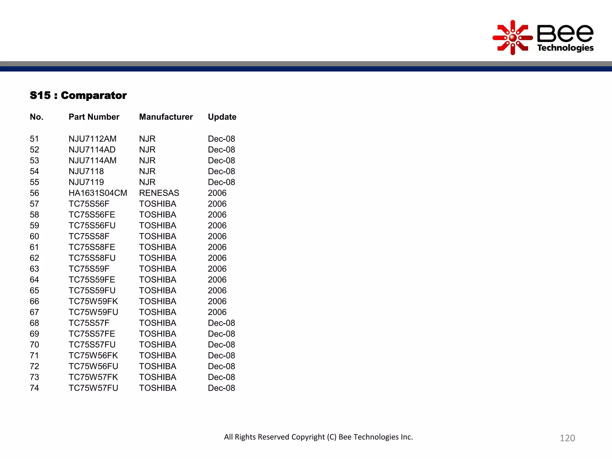 S15 : Comparator
No. Part Number Manufacturer Update
51 NJU7112AM NJR Dec-08
52 NJU7114AD NJR Dec-08
53 NJU7114AM NJR Dec-08
54 NJU7118 NJR Dec-08
55 NJU7119 NJR Dec-08
56 HA1631S04CM RENESAS 2006
57 TC75S56F TOSHIBA 2006
58 TC75S56FE TOSHIBA 2006
59 TC75S56FU TOSHIBA 2006
60 TC75S58F TOSHIBA 2006
61 TC75S58FE TOSHIBA 2006
62 TC75S58FU TOSHIBA 2006
63 TC75S59F TOSHIBA 2006
64 TC75S59FE TOSHIBA 2006
65 TC75S59FU TOSHIBA 2006
66 TC75W59FK TOSHIBA 2006
67 TC75W59FU TOSHIBA 2006
68 TC75S57F TOSHIBA Dec-08
69 TC75S57FE TOSHIBA Dec-08
70 TC75S57FU TOSHIBA Dec-08
71 TC75W56FK TOSHIBA Dec-08
72 TC75W56FU TOSHIBA Dec-08
73 TC75W57FK TOSHIBA Dec-08
74 TC75W57FU TOSHIBA Dec-08
120All Rights Reserved Copyright (C) Bee Technologies Inc.
 