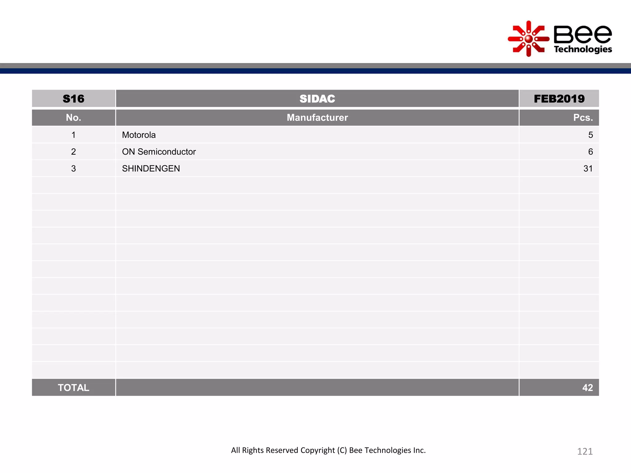 121All Rights Reserved Copyright (C) Bee Technologies Inc.
S16 SIDAC FEB2019
No. Manufacturer Pcs.
1 Motorola 5
2 ON Semiconductor 6
3 SHINDENGEN 31
TOTAL 42
 