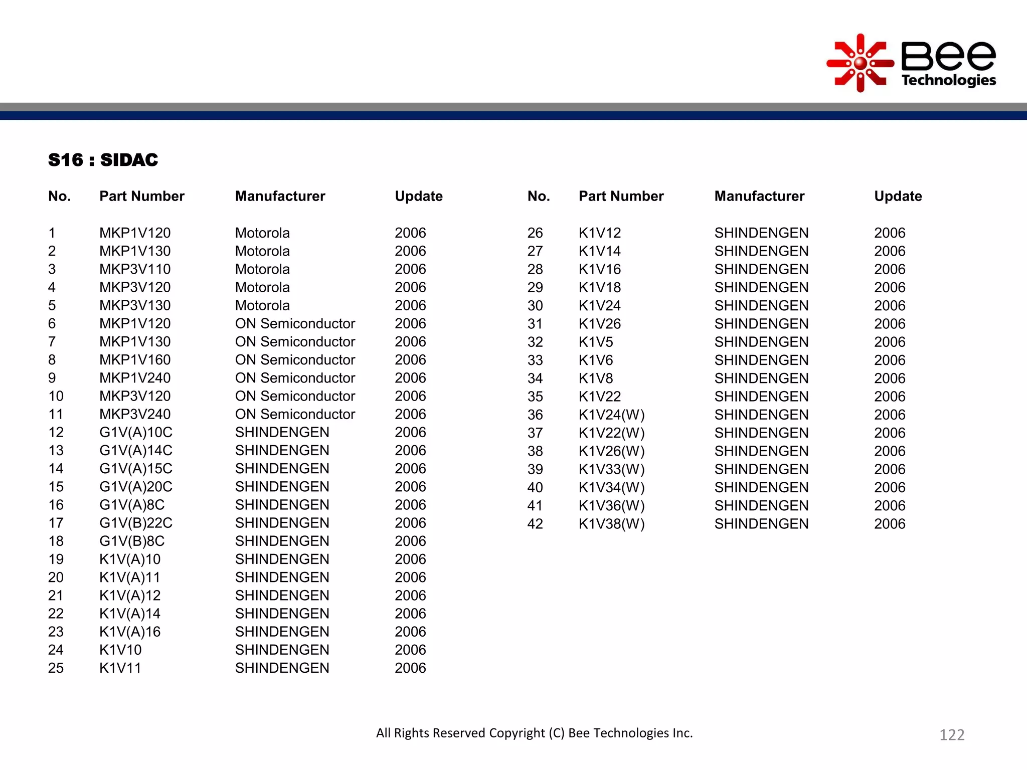 S16 : SIDAC
No. Part Number Manufacturer Update
1 MKP1V120 Motorola 2006
2 MKP1V130 Motorola 2006
3 MKP3V110 Motorola 2006
4 MKP3V120 Motorola 2006
5 MKP3V130 Motorola 2006
6 MKP1V120 ON Semiconductor 2006
7 MKP1V130 ON Semiconductor 2006
8 MKP1V160 ON Semiconductor 2006
9 MKP1V240 ON Semiconductor 2006
10 MKP3V120 ON Semiconductor 2006
11 MKP3V240 ON Semiconductor 2006
12 G1V(A)10C SHINDENGEN 2006
13 G1V(A)14C SHINDENGEN 2006
14 G1V(A)15C SHINDENGEN 2006
15 G1V(A)20C SHINDENGEN 2006
16 G1V(A)8C SHINDENGEN 2006
17 G1V(B)22C SHINDENGEN 2006
18 G1V(B)8C SHINDENGEN 2006
19 K1V(A)10 SHINDENGEN 2006
20 K1V(A)11 SHINDENGEN 2006
21 K1V(A)12 SHINDENGEN 2006
22 K1V(A)14 SHINDENGEN 2006
23 K1V(A)16 SHINDENGEN 2006
24 K1V10 SHINDENGEN 2006
25 K1V11 SHINDENGEN 2006
122All Rights Reserved Copyright (C) Bee Technologies Inc.
No. Part Number Manufacturer Update
26 K1V12 SHINDENGEN 2006
27 K1V14 SHINDENGEN 2006
28 K1V16 SHINDENGEN 2006
29 K1V18 SHINDENGEN 2006
30 K1V24 SHINDENGEN 2006
31 K1V26 SHINDENGEN 2006
32 K1V5 SHINDENGEN 2006
33 K1V6 SHINDENGEN 2006
34 K1V8 SHINDENGEN 2006
35 K1V22 SHINDENGEN 2006
36 K1V24(W) SHINDENGEN 2006
37 K1V22(W) SHINDENGEN 2006
38 K1V26(W) SHINDENGEN 2006
39 K1V33(W) SHINDENGEN 2006
40 K1V34(W) SHINDENGEN 2006
41 K1V36(W) SHINDENGEN 2006
42 K1V38(W) SHINDENGEN 2006
 