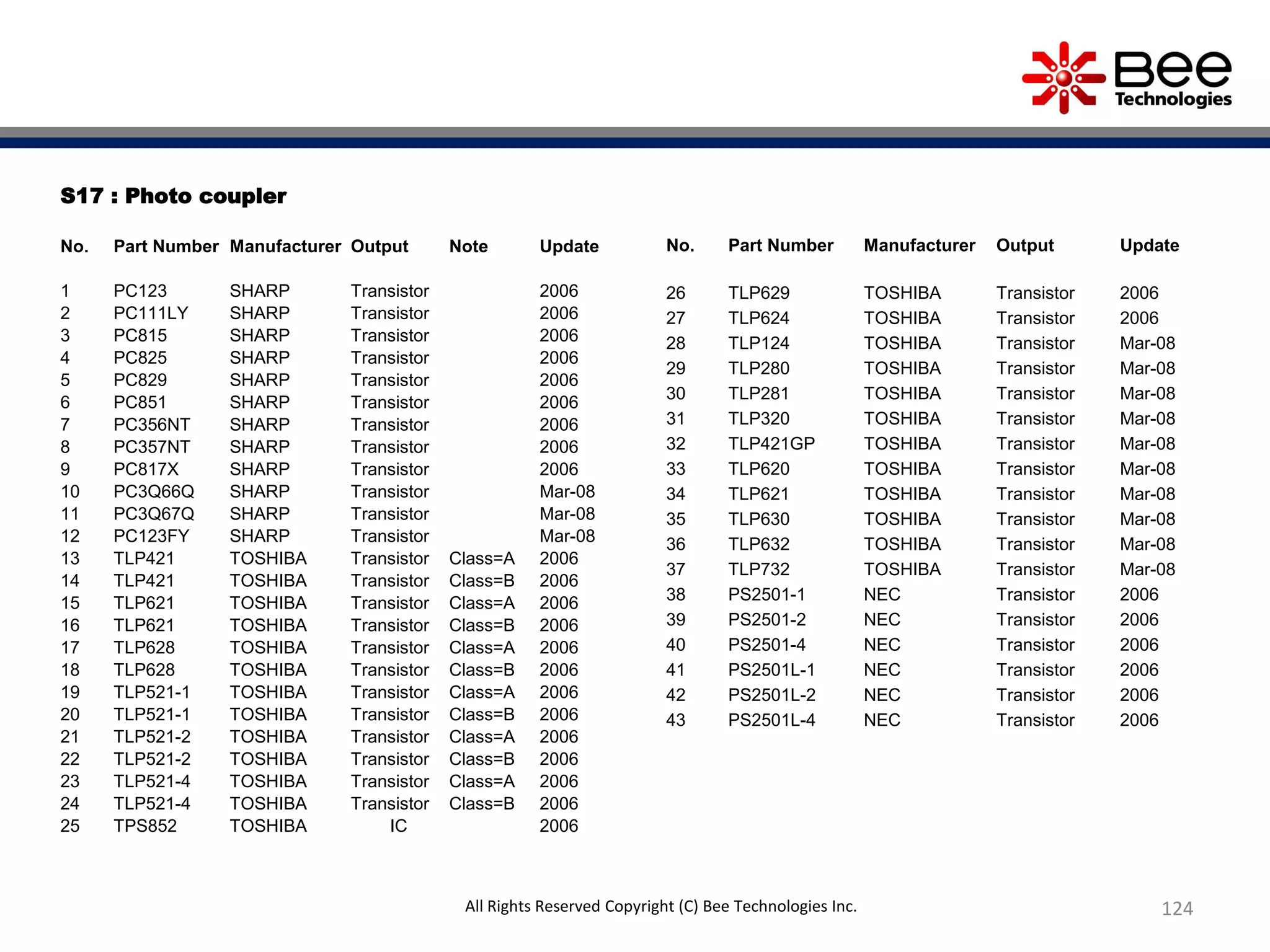 S17 : Photo coupler
No. Part Number Manufacturer Output Note Update
1 PC123 SHARP Transistor 2006
2 PC111LY SHARP Transistor 2006
3 PC815 SHARP Transistor 2006
4 PC825 SHARP Transistor 2006
5 PC829 SHARP Transistor 2006
6 PC851 SHARP Transistor 2006
7 PC356NT SHARP Transistor 2006
8 PC357NT SHARP Transistor 2006
9 PC817X SHARP Transistor 2006
10 PC3Q66Q SHARP Transistor Mar-08
11 PC3Q67Q SHARP Transistor Mar-08
12 PC123FY SHARP Transistor Mar-08
13 TLP421 TOSHIBA Transistor Class=A 2006
14 TLP421 TOSHIBA Transistor Class=B 2006
15 TLP621 TOSHIBA Transistor Class=A 2006
16 TLP621 TOSHIBA Transistor Class=B 2006
17 TLP628 TOSHIBA Transistor Class=A 2006
18 TLP628 TOSHIBA Transistor Class=B 2006
19 TLP521-1 TOSHIBA Transistor Class=A 2006
20 TLP521-1 TOSHIBA Transistor Class=B 2006
21 TLP521-2 TOSHIBA Transistor Class=A 2006
22 TLP521-2 TOSHIBA Transistor Class=B 2006
23 TLP521-4 TOSHIBA Transistor Class=A 2006
24 TLP521-4 TOSHIBA Transistor Class=B 2006
25 TPS852 TOSHIBA IC 2006
No. Part Number Manufacturer Output Update
26 TLP629 TOSHIBA Transistor 2006
27 TLP624 TOSHIBA Transistor 2006
28 TLP124 TOSHIBA Transistor Mar-08
29 TLP280 TOSHIBA Transistor Mar-08
30 TLP281 TOSHIBA Transistor Mar-08
31 TLP320 TOSHIBA Transistor Mar-08
32 TLP421GP TOSHIBA Transistor Mar-08
33 TLP620 TOSHIBA Transistor Mar-08
34 TLP621 TOSHIBA Transistor Mar-08
35 TLP630 TOSHIBA Transistor Mar-08
36 TLP632 TOSHIBA Transistor Mar-08
37 TLP732 TOSHIBA Transistor Mar-08
38 PS2501-1 NEC Transistor 2006
39 PS2501-2 NEC Transistor 2006
40 PS2501-4 NEC Transistor 2006
41 PS2501L-1 NEC Transistor 2006
42 PS2501L-2 NEC Transistor 2006
43 PS2501L-4 NEC Transistor 2006
124All Rights Reserved Copyright (C) Bee Technologies Inc.
 