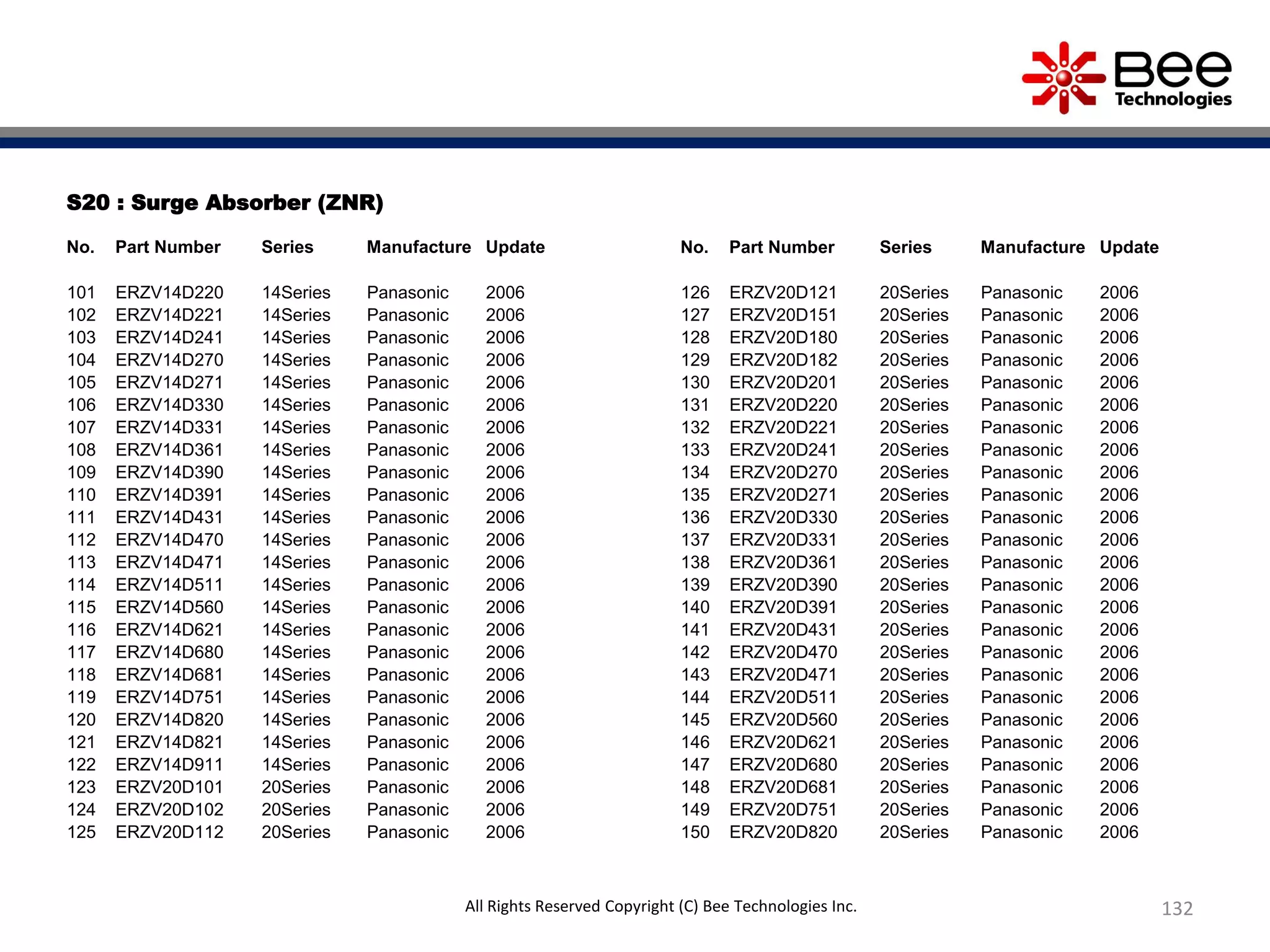 S20 : Surge Absorber (ZNR)
No. Part Number Series Manufacture Update
101 ERZV14D220 14Series Panasonic 2006
102 ERZV14D221 14Series Panasonic 2006
103 ERZV14D241 14Series Panasonic 2006
104 ERZV14D270 14Series Panasonic 2006
105 ERZV14D271 14Series Panasonic 2006
106 ERZV14D330 14Series Panasonic 2006
107 ERZV14D331 14Series Panasonic 2006
108 ERZV14D361 14Series Panasonic 2006
109 ERZV14D390 14Series Panasonic 2006
110 ERZV14D391 14Series Panasonic 2006
111 ERZV14D431 14Series Panasonic 2006
112 ERZV14D470 14Series Panasonic 2006
113 ERZV14D471 14Series Panasonic 2006
114 ERZV14D511 14Series Panasonic 2006
115 ERZV14D560 14Series Panasonic 2006
116 ERZV14D621 14Series Panasonic 2006
117 ERZV14D680 14Series Panasonic 2006
118 ERZV14D681 14Series Panasonic 2006
119 ERZV14D751 14Series Panasonic 2006
120 ERZV14D820 14Series Panasonic 2006
121 ERZV14D821 14Series Panasonic 2006
122 ERZV14D911 14Series Panasonic 2006
123 ERZV20D101 20Series Panasonic 2006
124 ERZV20D102 20Series Panasonic 2006
125 ERZV20D112 20Series Panasonic 2006
No. Part Number Series Manufacture Update
126 ERZV20D121 20Series Panasonic 2006
127 ERZV20D151 20Series Panasonic 2006
128 ERZV20D180 20Series Panasonic 2006
129 ERZV20D182 20Series Panasonic 2006
130 ERZV20D201 20Series Panasonic 2006
131 ERZV20D220 20Series Panasonic 2006
132 ERZV20D221 20Series Panasonic 2006
133 ERZV20D241 20Series Panasonic 2006
134 ERZV20D270 20Series Panasonic 2006
135 ERZV20D271 20Series Panasonic 2006
136 ERZV20D330 20Series Panasonic 2006
137 ERZV20D331 20Series Panasonic 2006
138 ERZV20D361 20Series Panasonic 2006
139 ERZV20D390 20Series Panasonic 2006
140 ERZV20D391 20Series Panasonic 2006
141 ERZV20D431 20Series Panasonic 2006
142 ERZV20D470 20Series Panasonic 2006
143 ERZV20D471 20Series Panasonic 2006
144 ERZV20D511 20Series Panasonic 2006
145 ERZV20D560 20Series Panasonic 2006
146 ERZV20D621 20Series Panasonic 2006
147 ERZV20D680 20Series Panasonic 2006
148 ERZV20D681 20Series Panasonic 2006
149 ERZV20D751 20Series Panasonic 2006
150 ERZV20D820 20Series Panasonic 2006
132All Rights Reserved Copyright (C) Bee Technologies Inc.
 
