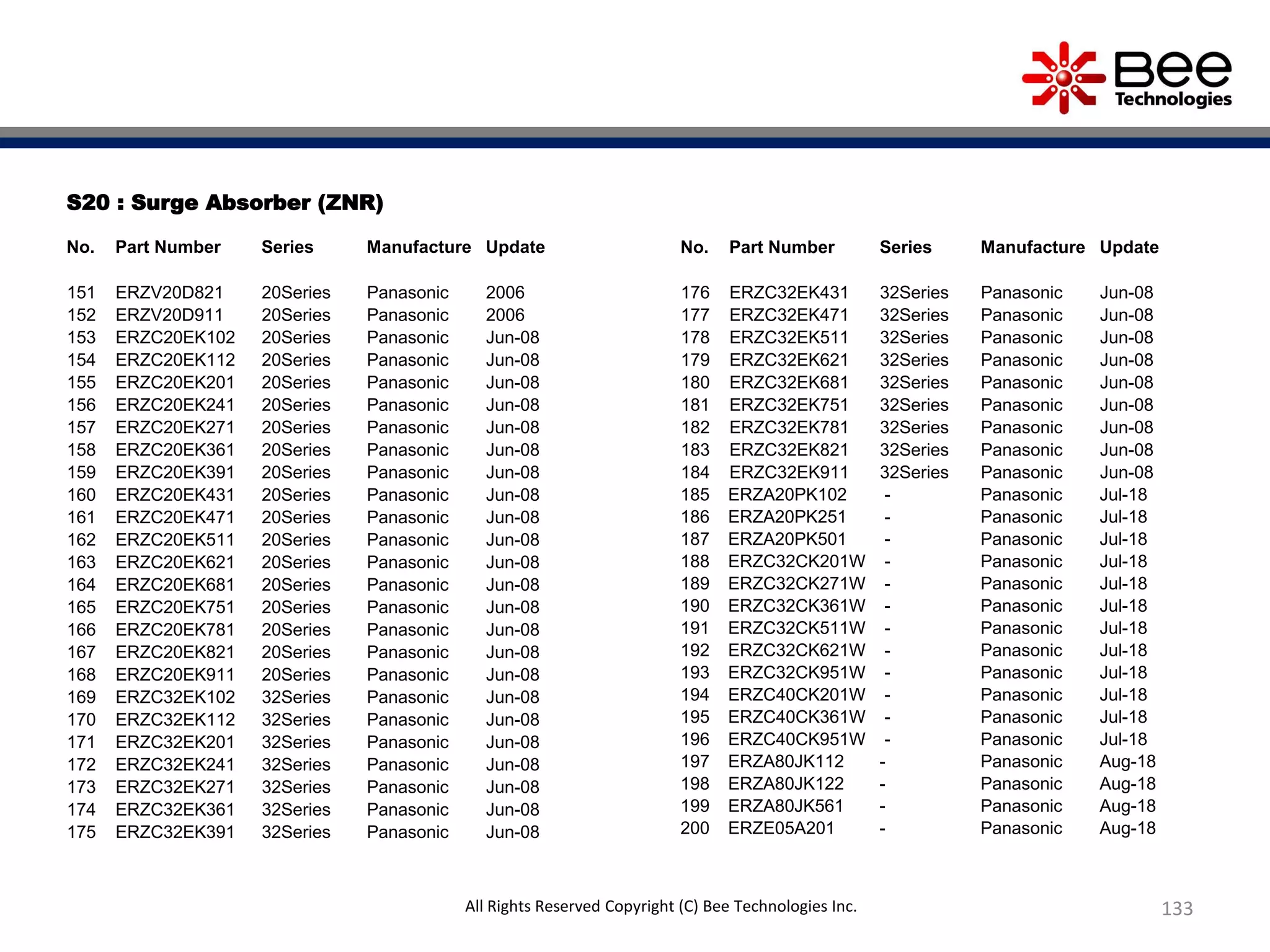 S20 : Surge Absorber (ZNR)
No. Part Number Series Manufacture Update
151 ERZV20D821 20Series Panasonic 2006
152 ERZV20D911 20Series Panasonic 2006
153 ERZC20EK102 20Series Panasonic Jun-08
154 ERZC20EK112 20Series Panasonic Jun-08
155 ERZC20EK201 20Series Panasonic Jun-08
156 ERZC20EK241 20Series Panasonic Jun-08
157 ERZC20EK271 20Series Panasonic Jun-08
158 ERZC20EK361 20Series Panasonic Jun-08
159 ERZC20EK391 20Series Panasonic Jun-08
160 ERZC20EK431 20Series Panasonic Jun-08
161 ERZC20EK471 20Series Panasonic Jun-08
162 ERZC20EK511 20Series Panasonic Jun-08
163 ERZC20EK621 20Series Panasonic Jun-08
164 ERZC20EK681 20Series Panasonic Jun-08
165 ERZC20EK751 20Series Panasonic Jun-08
166 ERZC20EK781 20Series Panasonic Jun-08
167 ERZC20EK821 20Series Panasonic Jun-08
168 ERZC20EK911 20Series Panasonic Jun-08
169 ERZC32EK102 32Series Panasonic Jun-08
170 ERZC32EK112 32Series Panasonic Jun-08
171 ERZC32EK201 32Series Panasonic Jun-08
172 ERZC32EK241 32Series Panasonic Jun-08
173 ERZC32EK271 32Series Panasonic Jun-08
174 ERZC32EK361 32Series Panasonic Jun-08
175 ERZC32EK391 32Series Panasonic Jun-08
No. Part Number Series Manufacture Update
176 ERZC32EK431 32Series Panasonic Jun-08
177 ERZC32EK471 32Series Panasonic Jun-08
178 ERZC32EK511 32Series Panasonic Jun-08
179 ERZC32EK621 32Series Panasonic Jun-08
180 ERZC32EK681 32Series Panasonic Jun-08
181 ERZC32EK751 32Series Panasonic Jun-08
182 ERZC32EK781 32Series Panasonic Jun-08
183 ERZC32EK821 32Series Panasonic Jun-08
184 ERZC32EK911 32Series Panasonic Jun-08
185 ERZA20PK102 - Panasonic Jul-18
186 ERZA20PK251 - Panasonic Jul-18
187 ERZA20PK501 - Panasonic Jul-18
188 ERZC32CK201W - Panasonic Jul-18
189 ERZC32CK271W - Panasonic Jul-18
190 ERZC32CK361W - Panasonic Jul-18
191 ERZC32CK511W - Panasonic Jul-18
192 ERZC32CK621W - Panasonic Jul-18
193 ERZC32CK951W - Panasonic Jul-18
194 ERZC40CK201W - Panasonic Jul-18
195 ERZC40CK361W - Panasonic Jul-18
196 ERZC40CK951W - Panasonic Jul-18
197 ERZA80JK112 - Panasonic Aug-18
198 ERZA80JK122 - Panasonic Aug-18
199 ERZA80JK561 - Panasonic Aug-18
200 ERZE05A201 - Panasonic Aug-18
133All Rights Reserved Copyright (C) Bee Technologies Inc.
 
