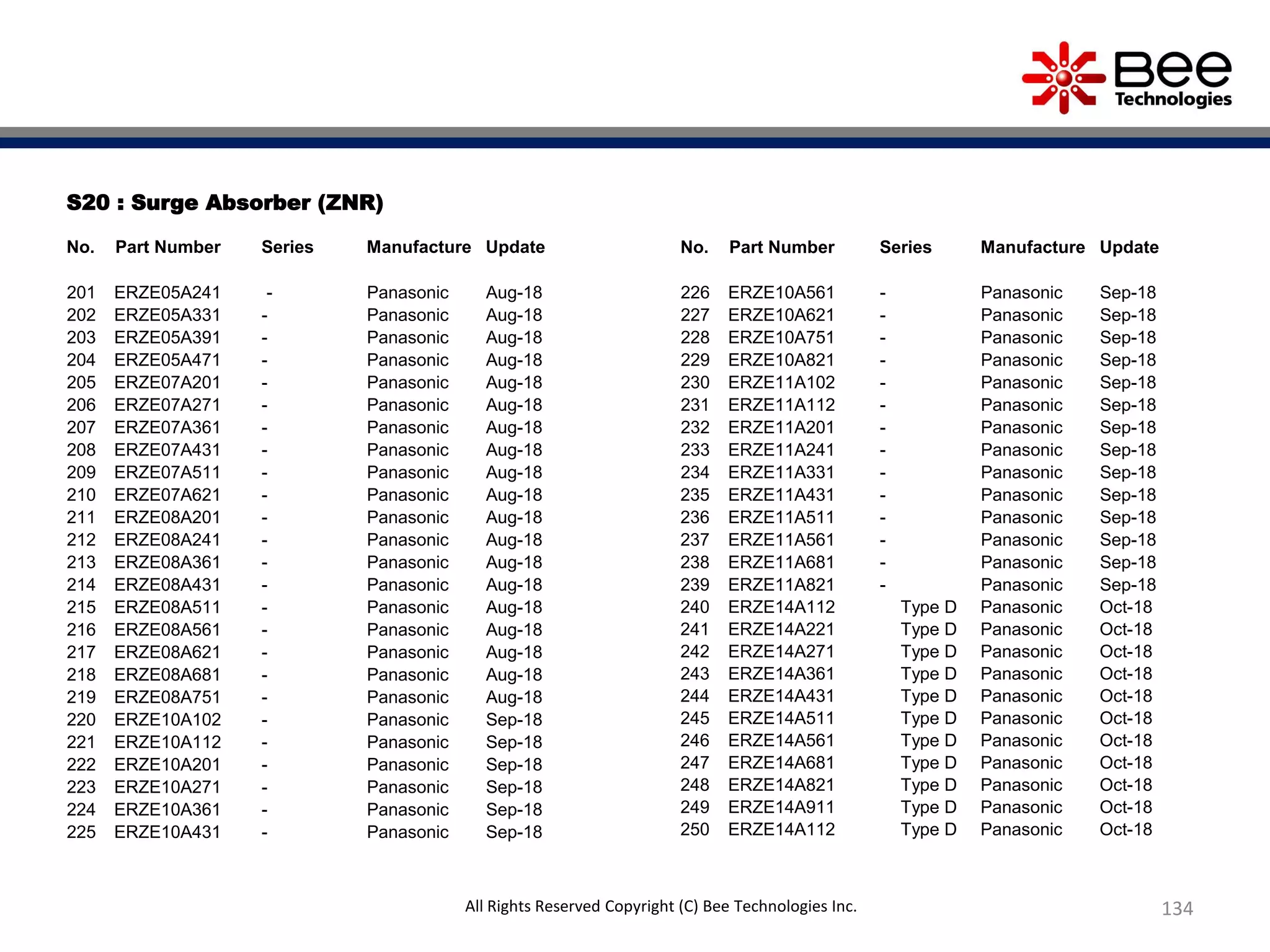 134
S20 : Surge Absorber (ZNR)
No. Part Number Series Manufacture Update
201 ERZE05A241 - Panasonic Aug-18
202 ERZE05A331 - Panasonic Aug-18
203 ERZE05A391 - Panasonic Aug-18
204 ERZE05A471 - Panasonic Aug-18
205 ERZE07A201 - Panasonic Aug-18
206 ERZE07A271 - Panasonic Aug-18
207 ERZE07A361 - Panasonic Aug-18
208 ERZE07A431 - Panasonic Aug-18
209 ERZE07A511 - Panasonic Aug-18
210 ERZE07A621 - Panasonic Aug-18
211 ERZE08A201 - Panasonic Aug-18
212 ERZE08A241 - Panasonic Aug-18
213 ERZE08A361 - Panasonic Aug-18
214 ERZE08A431 - Panasonic Aug-18
215 ERZE08A511 - Panasonic Aug-18
216 ERZE08A561 - Panasonic Aug-18
217 ERZE08A621 - Panasonic Aug-18
218 ERZE08A681 - Panasonic Aug-18
219 ERZE08A751 - Panasonic Aug-18
220 ERZE10A102 - Panasonic Sep-18
221 ERZE10A112 - Panasonic Sep-18
222 ERZE10A201 - Panasonic Sep-18
223 ERZE10A271 - Panasonic Sep-18
224 ERZE10A361 - Panasonic Sep-18
225 ERZE10A431 - Panasonic Sep-18
All Rights Reserved Copyright (C) Bee Technologies Inc.
No. Part Number Series Manufacture Update
226 ERZE10A561 - Panasonic Sep-18
227 ERZE10A621 - Panasonic Sep-18
228 ERZE10A751 - Panasonic Sep-18
229 ERZE10A821 - Panasonic Sep-18
230 ERZE11A102 - Panasonic Sep-18
231 ERZE11A112 - Panasonic Sep-18
232 ERZE11A201 - Panasonic Sep-18
233 ERZE11A241 - Panasonic Sep-18
234 ERZE11A331 - Panasonic Sep-18
235 ERZE11A431 - Panasonic Sep-18
236 ERZE11A511 - Panasonic Sep-18
237 ERZE11A561 - Panasonic Sep-18
238 ERZE11A681 - Panasonic Sep-18
239 ERZE11A821 - Panasonic Sep-18
240 ERZE14A112 Type D Panasonic Oct-18
241 ERZE14A221 Type D Panasonic Oct-18
242 ERZE14A271 Type D Panasonic Oct-18
243 ERZE14A361 Type D Panasonic Oct-18
244 ERZE14A431 Type D Panasonic Oct-18
245 ERZE14A511 Type D Panasonic Oct-18
246 ERZE14A561 Type D Panasonic Oct-18
247 ERZE14A681 Type D Panasonic Oct-18
248 ERZE14A821 Type D Panasonic Oct-18
249 ERZE14A911 Type D Panasonic Oct-18
250 ERZE14A112 Type D Panasonic Oct-18
 