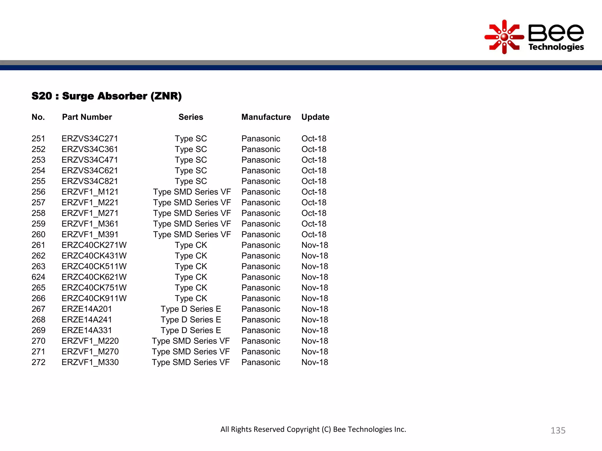 135All Rights Reserved Copyright (C) Bee Technologies Inc.
S20 : Surge Absorber (ZNR)
No. Part Number Series Manufacture Update
251 ERZVS34C271 Type SC Panasonic Oct-18
252 ERZVS34C361 Type SC Panasonic Oct-18
253 ERZVS34C471 Type SC Panasonic Oct-18
254 ERZVS34C621 Type SC Panasonic Oct-18
255 ERZVS34C821 Type SC Panasonic Oct-18
256 ERZVF1_M121 Type SMD Series VF Panasonic Oct-18
257 ERZVF1_M221 Type SMD Series VF Panasonic Oct-18
258 ERZVF1_M271 Type SMD Series VF Panasonic Oct-18
259 ERZVF1_M361 Type SMD Series VF Panasonic Oct-18
260 ERZVF1_M391 Type SMD Series VF Panasonic Oct-18
261 ERZC40CK271W Type CK Panasonic Nov-18
262 ERZC40CK431W Type CK Panasonic Nov-18
263 ERZC40CK511W Type CK Panasonic Nov-18
624 ERZC40CK621W Type CK Panasonic Nov-18
265 ERZC40CK751W Type CK Panasonic Nov-18
266 ERZC40CK911W Type CK Panasonic Nov-18
267 ERZE14A201 Type D Series E Panasonic Nov-18
268 ERZE14A241 Type D Series E Panasonic Nov-18
269 ERZE14A331 Type D Series E Panasonic Nov-18
270 ERZVF1_M220 Type SMD Series VF Panasonic Nov-18
271 ERZVF1_M270 Type SMD Series VF Panasonic Nov-18
272 ERZVF1_M330 Type SMD Series VF Panasonic Nov-18
 