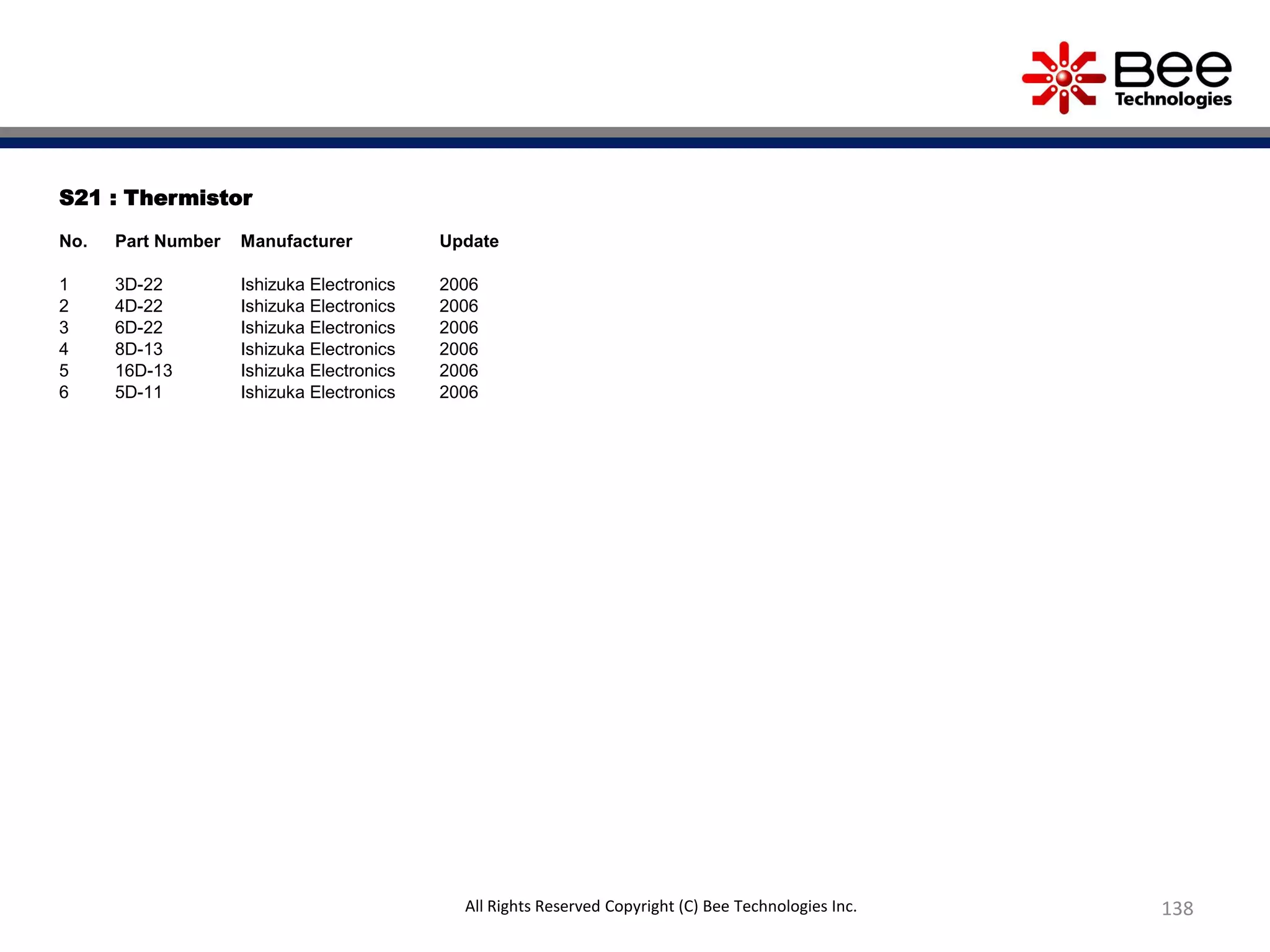 S21 : Thermistor
No. Part Number Manufacturer Update
1 3D-22 Ishizuka Electronics 2006
2 4D-22 Ishizuka Electronics 2006
3 6D-22 Ishizuka Electronics 2006
4 8D-13 Ishizuka Electronics 2006
5 16D-13 Ishizuka Electronics 2006
6 5D-11 Ishizuka Electronics 2006
138All Rights Reserved Copyright (C) Bee Technologies Inc.
 