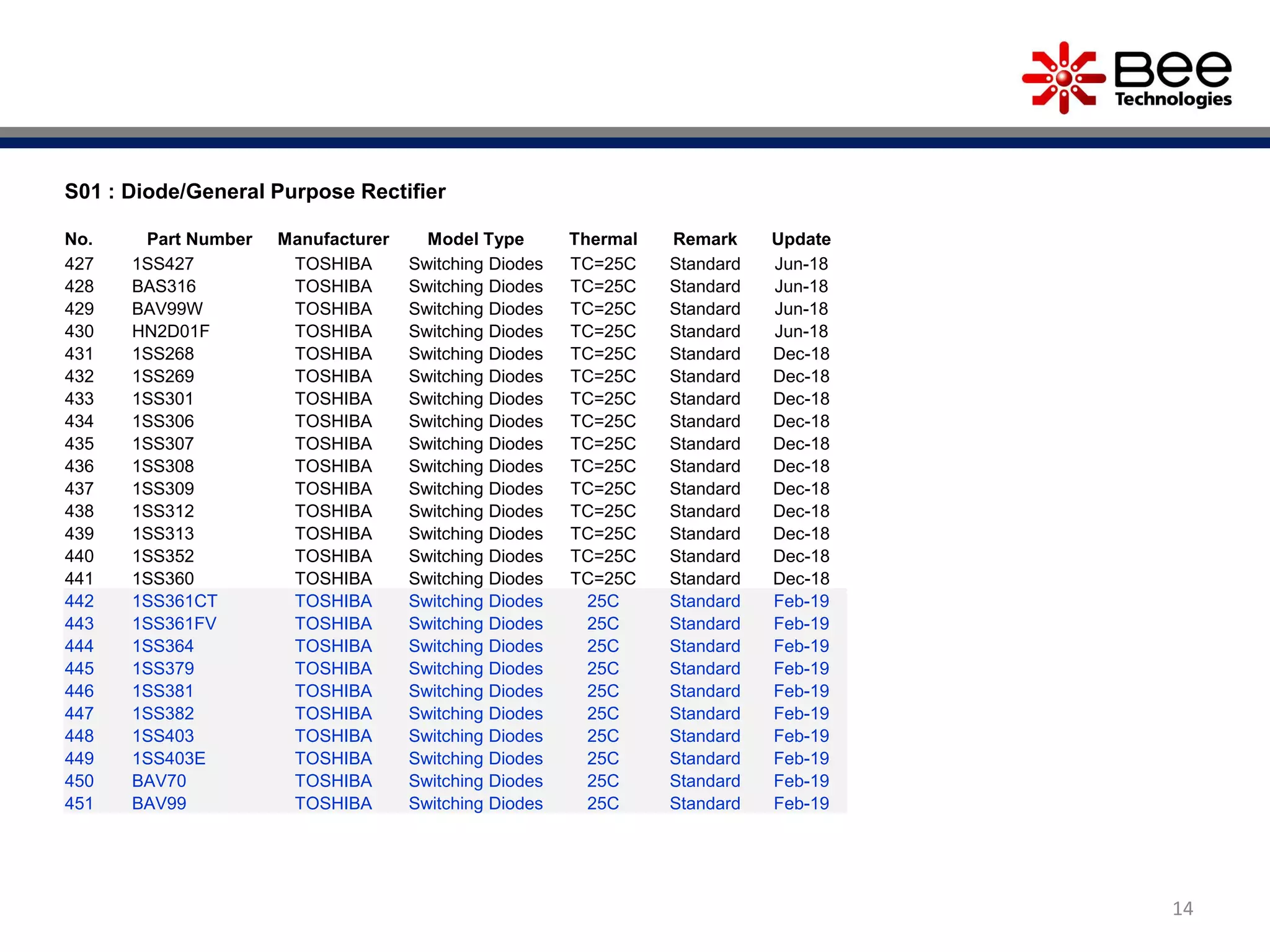 14
S01 : Diode/General Purpose Rectifier
No. Part Number Manufacturer Model Type Thermal Remark Update
427 1SS427 TOSHIBA Switching Diodes TC=25C Standard Jun-18
428 BAS316 TOSHIBA Switching Diodes TC=25C Standard Jun-18
429 BAV99W TOSHIBA Switching Diodes TC=25C Standard Jun-18
430 HN2D01F TOSHIBA Switching Diodes TC=25C Standard Jun-18
431 1SS268 TOSHIBA Switching Diodes TC=25C Standard Dec-18
432 1SS269 TOSHIBA Switching Diodes TC=25C Standard Dec-18
433 1SS301 TOSHIBA Switching Diodes TC=25C Standard Dec-18
434 1SS306 TOSHIBA Switching Diodes TC=25C Standard Dec-18
435 1SS307 TOSHIBA Switching Diodes TC=25C Standard Dec-18
436 1SS308 TOSHIBA Switching Diodes TC=25C Standard Dec-18
437 1SS309 TOSHIBA Switching Diodes TC=25C Standard Dec-18
438 1SS312 TOSHIBA Switching Diodes TC=25C Standard Dec-18
439 1SS313 TOSHIBA Switching Diodes TC=25C Standard Dec-18
440 1SS352 TOSHIBA Switching Diodes TC=25C Standard Dec-18
441 1SS360 TOSHIBA Switching Diodes TC=25C Standard Dec-18
442 1SS361CT TOSHIBA Switching Diodes 25C Standard Feb-19
443 1SS361FV TOSHIBA Switching Diodes 25C Standard Feb-19
444 1SS364 TOSHIBA Switching Diodes 25C Standard Feb-19
445 1SS379 TOSHIBA Switching Diodes 25C Standard Feb-19
446 1SS381 TOSHIBA Switching Diodes 25C Standard Feb-19
447 1SS382 TOSHIBA Switching Diodes 25C Standard Feb-19
448 1SS403 TOSHIBA Switching Diodes 25C Standard Feb-19
449 1SS403E TOSHIBA Switching Diodes 25C Standard Feb-19
450 BAV70 TOSHIBA Switching Diodes 25C Standard Feb-19
451 BAV99 TOSHIBA Switching Diodes 25C Standard Feb-19
 