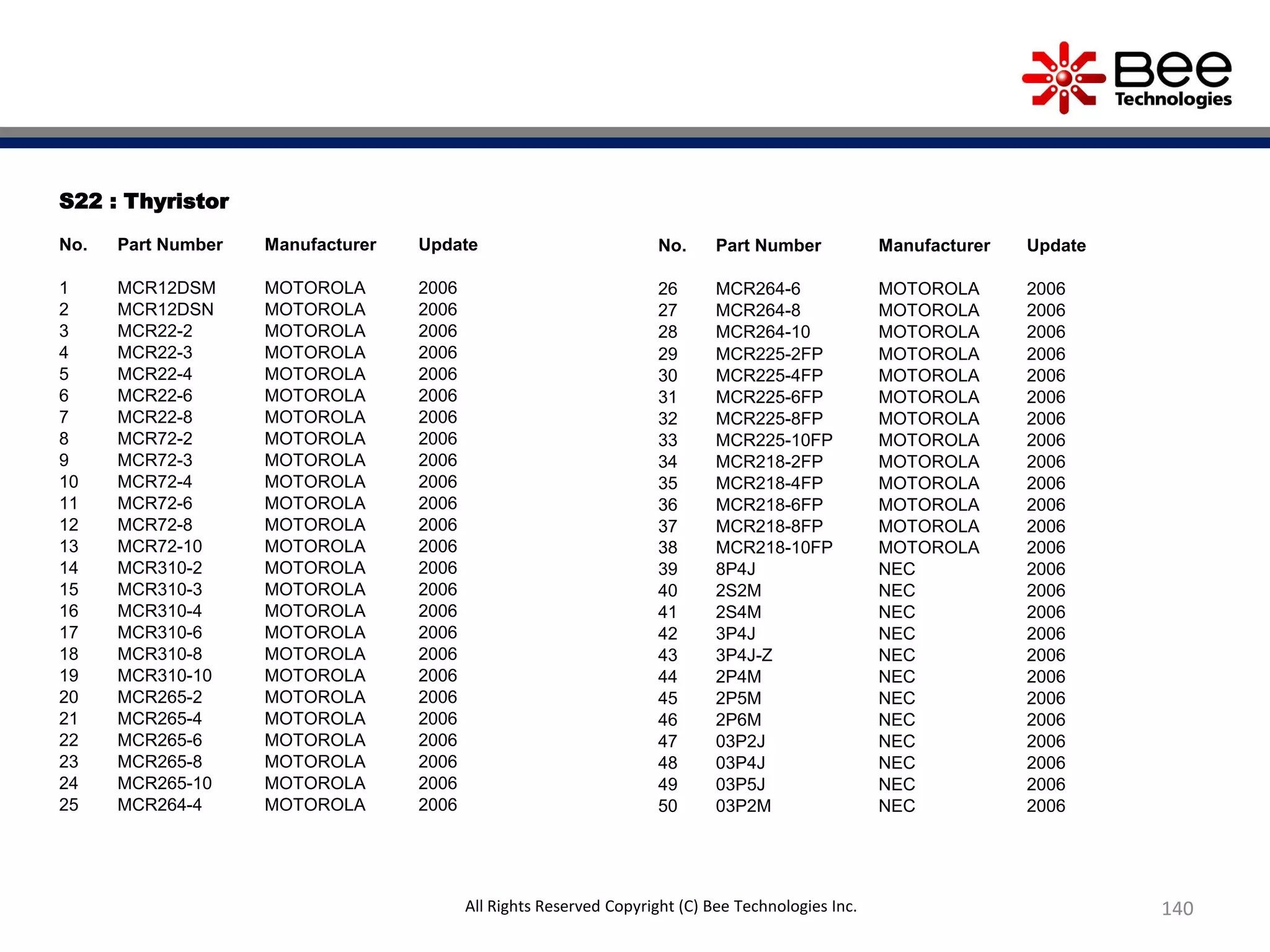 S22 : Thyristor
No. Part Number Manufacturer Update
1 MCR12DSM MOTOROLA 2006
2 MCR12DSN MOTOROLA 2006
3 MCR22-2 MOTOROLA 2006
4 MCR22-3 MOTOROLA 2006
5 MCR22-4 MOTOROLA 2006
6 MCR22-6 MOTOROLA 2006
7 MCR22-8 MOTOROLA 2006
8 MCR72-2 MOTOROLA 2006
9 MCR72-3 MOTOROLA 2006
10 MCR72-4 MOTOROLA 2006
11 MCR72-6 MOTOROLA 2006
12 MCR72-8 MOTOROLA 2006
13 MCR72-10 MOTOROLA 2006
14 MCR310-2 MOTOROLA 2006
15 MCR310-3 MOTOROLA 2006
16 MCR310-4 MOTOROLA 2006
17 MCR310-6 MOTOROLA 2006
18 MCR310-8 MOTOROLA 2006
19 MCR310-10 MOTOROLA 2006
20 MCR265-2 MOTOROLA 2006
21 MCR265-4 MOTOROLA 2006
22 MCR265-6 MOTOROLA 2006
23 MCR265-8 MOTOROLA 2006
24 MCR265-10 MOTOROLA 2006
25 MCR264-4 MOTOROLA 2006
No. Part Number Manufacturer Update
26 MCR264-6 MOTOROLA 2006
27 MCR264-8 MOTOROLA 2006
28 MCR264-10 MOTOROLA 2006
29 MCR225-2FP MOTOROLA 2006
30 MCR225-4FP MOTOROLA 2006
31 MCR225-6FP MOTOROLA 2006
32 MCR225-8FP MOTOROLA 2006
33 MCR225-10FP MOTOROLA 2006
34 MCR218-2FP MOTOROLA 2006
35 MCR218-4FP MOTOROLA 2006
36 MCR218-6FP MOTOROLA 2006
37 MCR218-8FP MOTOROLA 2006
38 MCR218-10FP MOTOROLA 2006
39 8P4J NEC 2006
40 2S2M NEC 2006
41 2S4M NEC 2006
42 3P4J NEC 2006
43 3P4J-Z NEC 2006
44 2P4M NEC 2006
45 2P5M NEC 2006
46 2P6M NEC 2006
47 03P2J NEC 2006
48 03P4J NEC 2006
49 03P5J NEC 2006
50 03P2M NEC 2006
140All Rights Reserved Copyright (C) Bee Technologies Inc.
 