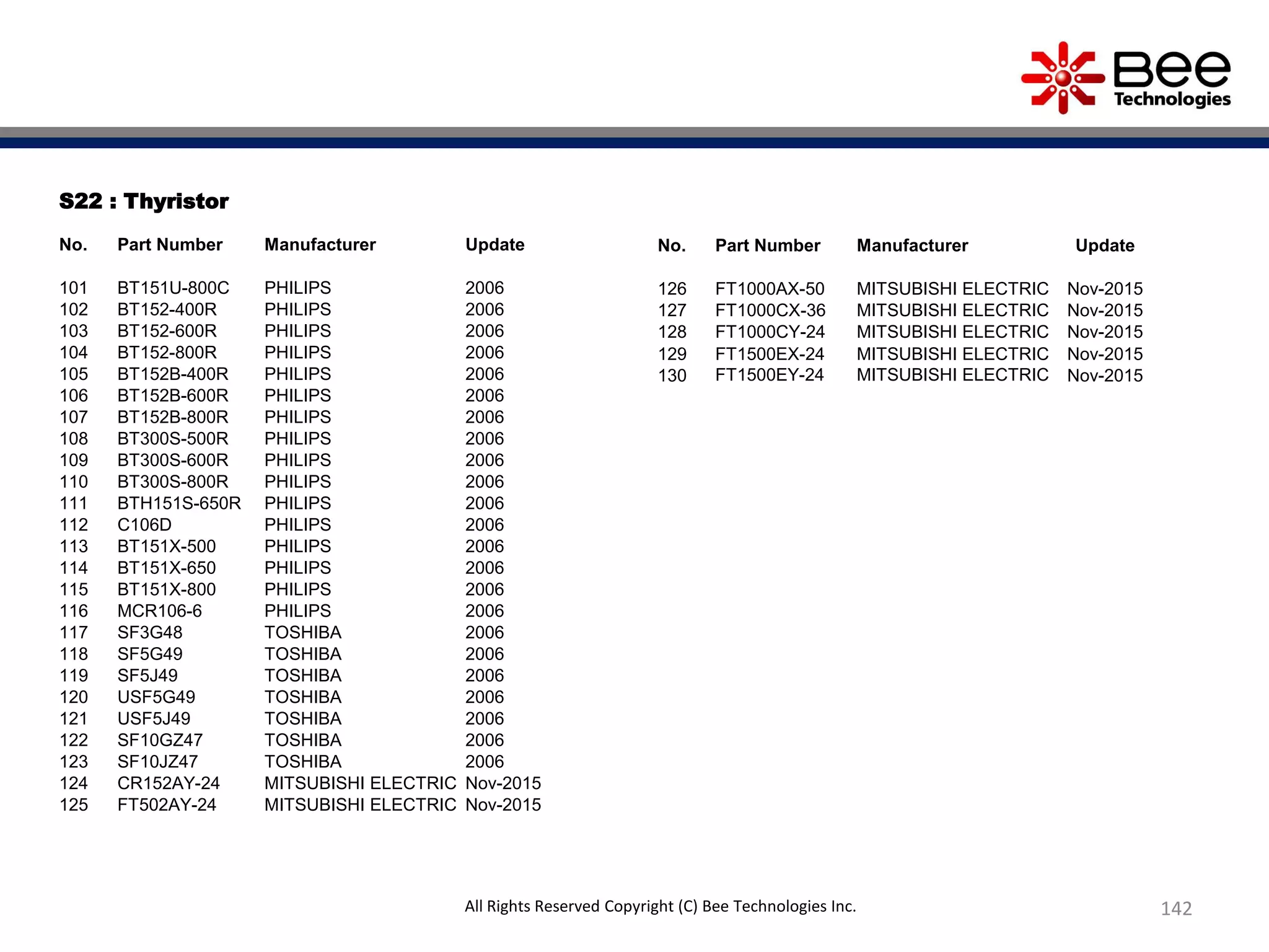 142All Rights Reserved Copyright (C) Bee Technologies Inc.
S22 : Thyristor
No. Part Number Manufacturer Update
101 BT151U-800C PHILIPS 2006
102 BT152-400R PHILIPS 2006
103 BT152-600R PHILIPS 2006
104 BT152-800R PHILIPS 2006
105 BT152B-400R PHILIPS 2006
106 BT152B-600R PHILIPS 2006
107 BT152B-800R PHILIPS 2006
108 BT300S-500R PHILIPS 2006
109 BT300S-600R PHILIPS 2006
110 BT300S-800R PHILIPS 2006
111 BTH151S-650R PHILIPS 2006
112 C106D PHILIPS 2006
113 BT151X-500 PHILIPS 2006
114 BT151X-650 PHILIPS 2006
115 BT151X-800 PHILIPS 2006
116 MCR106-6 PHILIPS 2006
117 SF3G48 TOSHIBA 2006
118 SF5G49 TOSHIBA 2006
119 SF5J49 TOSHIBA 2006
120 USF5G49 TOSHIBA 2006
121 USF5J49 TOSHIBA 2006
122 SF10GZ47 TOSHIBA 2006
123 SF10JZ47 TOSHIBA 2006
124 CR152AY-24 MITSUBISHI ELECTRIC Nov-2015
125 FT502AY-24 MITSUBISHI ELECTRIC Nov-2015
No. Part Number Manufacturer Update
126 FT1000AX-50 MITSUBISHI ELECTRIC Nov-2015
127 FT1000CX-36 MITSUBISHI ELECTRIC Nov-2015
128 FT1000CY-24 MITSUBISHI ELECTRIC Nov-2015
129 FT1500EX-24 MITSUBISHI ELECTRIC Nov-2015
130 FT1500EY-24 MITSUBISHI ELECTRIC Nov-2015
 