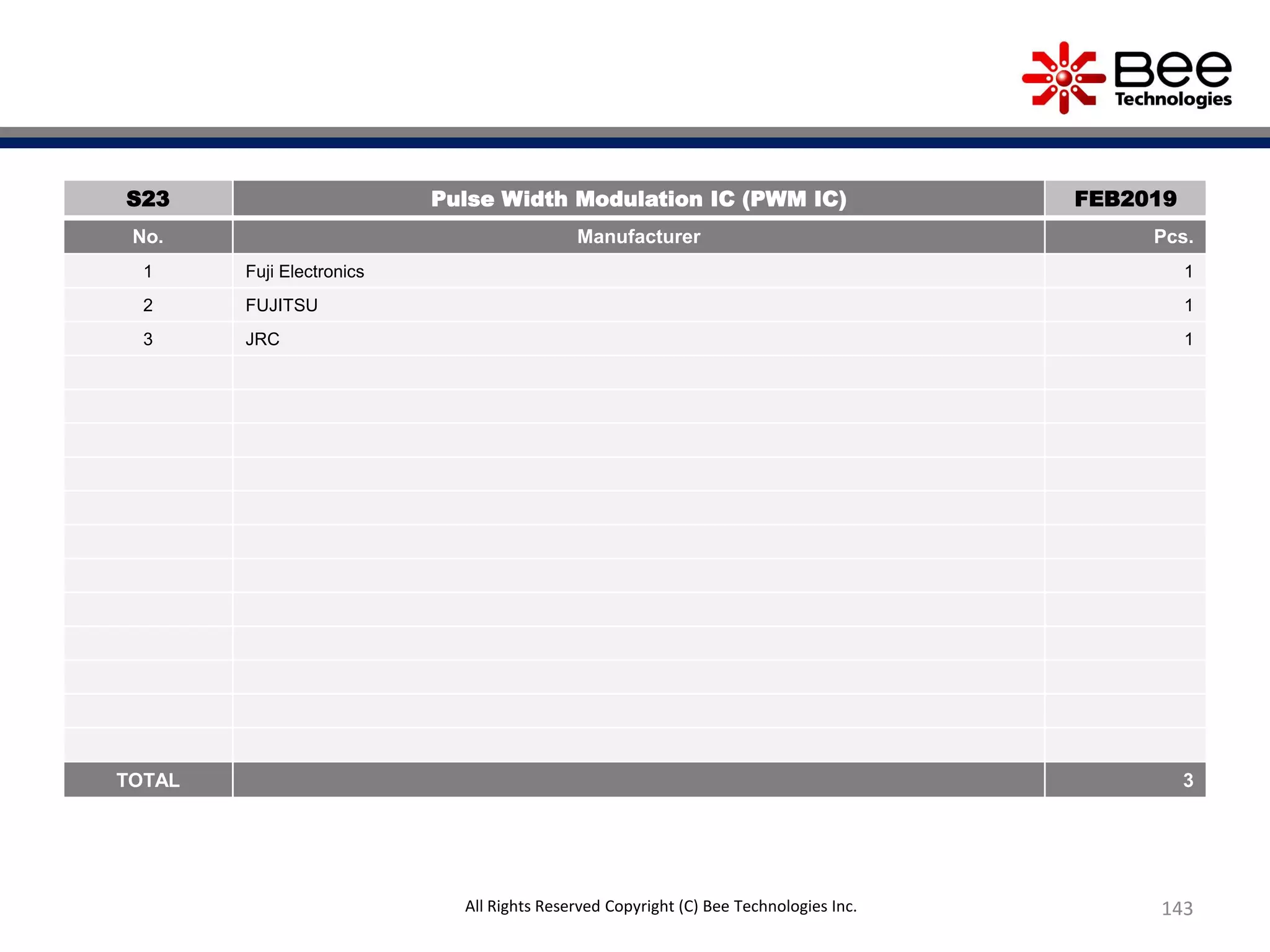 143All Rights Reserved Copyright (C) Bee Technologies Inc.
S23 Pulse Width Modulation IC (PWM IC) FEB2019
No. Manufacturer Pcs.
1 Fuji Electronics 1
2 FUJITSU 1
3 JRC 1
TOTAL 3
 