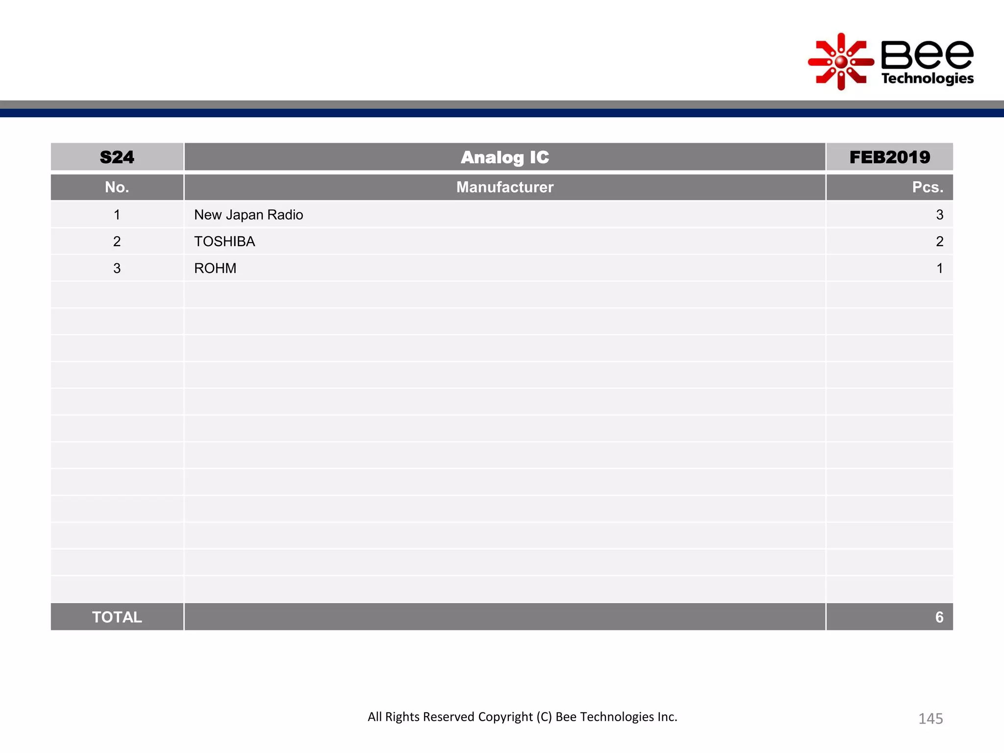 145All Rights Reserved Copyright (C) Bee Technologies Inc.
S24 Analog IC FEB2019
No. Manufacturer Pcs.
1 New Japan Radio 3
2 TOSHIBA 2
3 ROHM 1
TOTAL 6
 