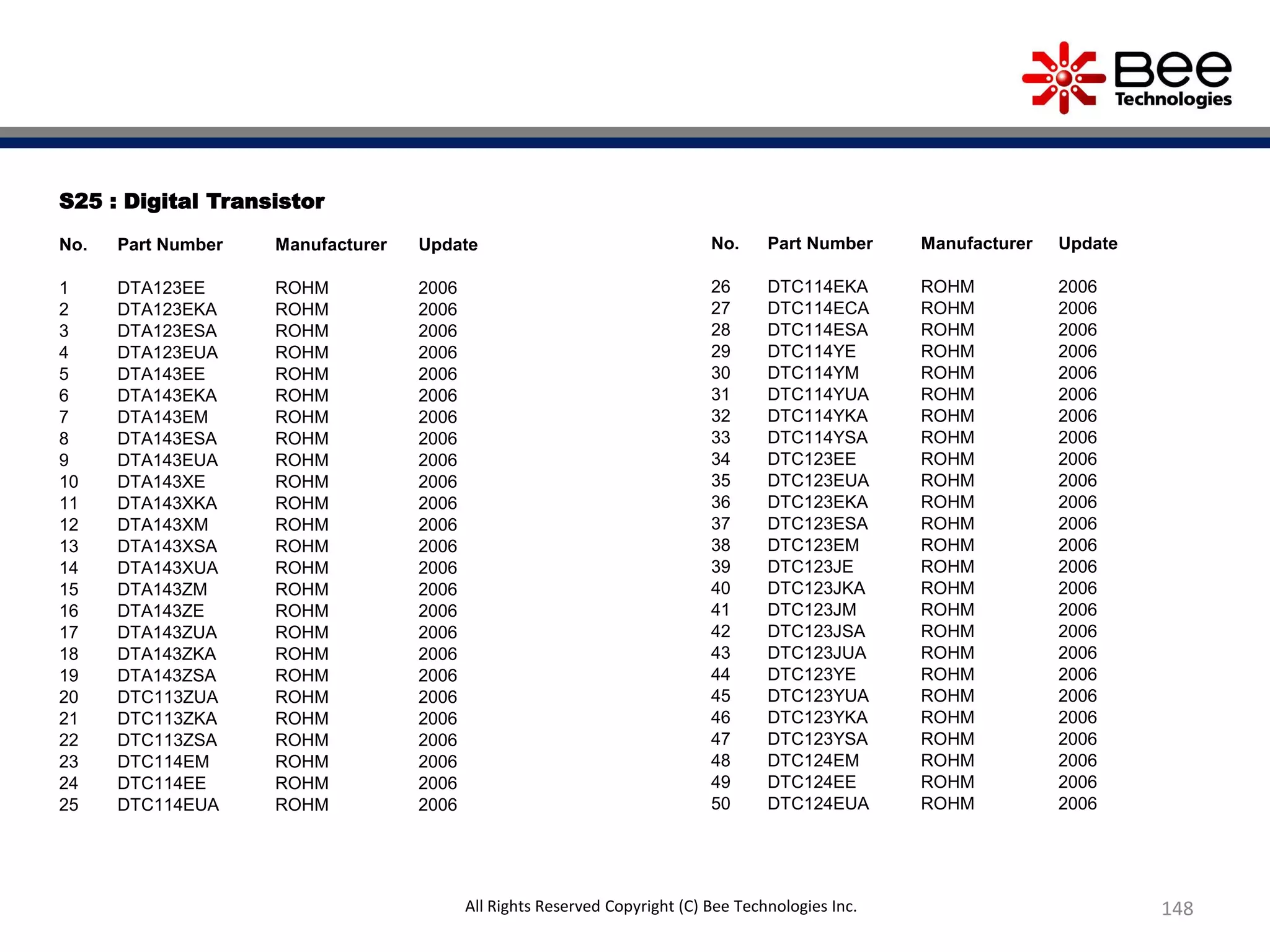 S25 : Digital Transistor
No. Part Number Manufacturer Update
1 DTA123EE ROHM 2006
2 DTA123EKA ROHM 2006
3 DTA123ESA ROHM 2006
4 DTA123EUA ROHM 2006
5 DTA143EE ROHM 2006
6 DTA143EKA ROHM 2006
7 DTA143EM ROHM 2006
8 DTA143ESA ROHM 2006
9 DTA143EUA ROHM 2006
10 DTA143XE ROHM 2006
11 DTA143XKA ROHM 2006
12 DTA143XM ROHM 2006
13 DTA143XSA ROHM 2006
14 DTA143XUA ROHM 2006
15 DTA143ZM ROHM 2006
16 DTA143ZE ROHM 2006
17 DTA143ZUA ROHM 2006
18 DTA143ZKA ROHM 2006
19 DTA143ZSA ROHM 2006
20 DTC113ZUA ROHM 2006
21 DTC113ZKA ROHM 2006
22 DTC113ZSA ROHM 2006
23 DTC114EM ROHM 2006
24 DTC114EE ROHM 2006
25 DTC114EUA ROHM 2006
No. Part Number Manufacturer Update
26 DTC114EKA ROHM 2006
27 DTC114ECA ROHM 2006
28 DTC114ESA ROHM 2006
29 DTC114YE ROHM 2006
30 DTC114YM ROHM 2006
31 DTC114YUA ROHM 2006
32 DTC114YKA ROHM 2006
33 DTC114YSA ROHM 2006
34 DTC123EE ROHM 2006
35 DTC123EUA ROHM 2006
36 DTC123EKA ROHM 2006
37 DTC123ESA ROHM 2006
38 DTC123EM ROHM 2006
39 DTC123JE ROHM 2006
40 DTC123JKA ROHM 2006
41 DTC123JM ROHM 2006
42 DTC123JSA ROHM 2006
43 DTC123JUA ROHM 2006
44 DTC123YE ROHM 2006
45 DTC123YUA ROHM 2006
46 DTC123YKA ROHM 2006
47 DTC123YSA ROHM 2006
48 DTC124EM ROHM 2006
49 DTC124EE ROHM 2006
50 DTC124EUA ROHM 2006
148All Rights Reserved Copyright (C) Bee Technologies Inc.
 