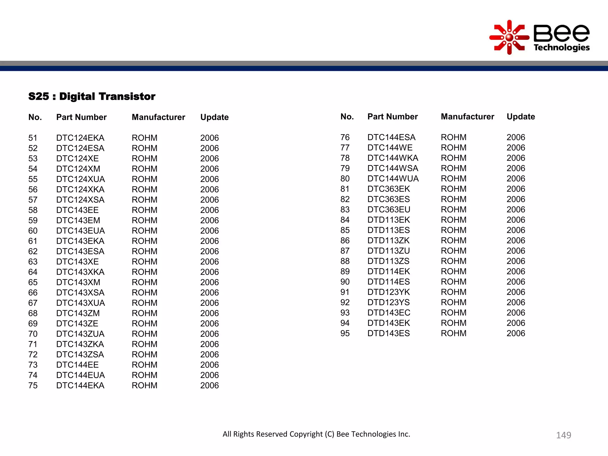 S25 : Digital Transistor
No. Part Number Manufacturer Update
51 DTC124EKA ROHM 2006
52 DTC124ESA ROHM 2006
53 DTC124XE ROHM 2006
54 DTC124XM ROHM 2006
55 DTC124XUA ROHM 2006
56 DTC124XKA ROHM 2006
57 DTC124XSA ROHM 2006
58 DTC143EE ROHM 2006
59 DTC143EM ROHM 2006
60 DTC143EUA ROHM 2006
61 DTC143EKA ROHM 2006
62 DTC143ESA ROHM 2006
63 DTC143XE ROHM 2006
64 DTC143XKA ROHM 2006
65 DTC143XM ROHM 2006
66 DTC143XSA ROHM 2006
67 DTC143XUA ROHM 2006
68 DTC143ZM ROHM 2006
69 DTC143ZE ROHM 2006
70 DTC143ZUA ROHM 2006
71 DTC143ZKA ROHM 2006
72 DTC143ZSA ROHM 2006
73 DTC144EE ROHM 2006
74 DTC144EUA ROHM 2006
75 DTC144EKA ROHM 2006
No. Part Number Manufacturer Update
76 DTC144ESA ROHM 2006
77 DTC144WE ROHM 2006
78 DTC144WKA ROHM 2006
79 DTC144WSA ROHM 2006
80 DTC144WUA ROHM 2006
81 DTC363EK ROHM 2006
82 DTC363ES ROHM 2006
83 DTC363EU ROHM 2006
84 DTD113EK ROHM 2006
85 DTD113ES ROHM 2006
86 DTD113ZK ROHM 2006
87 DTD113ZU ROHM 2006
88 DTD113ZS ROHM 2006
89 DTD114EK ROHM 2006
90 DTD114ES ROHM 2006
91 DTD123YK ROHM 2006
92 DTD123YS ROHM 2006
93 DTD143EC ROHM 2006
94 DTD143EK ROHM 2006
95 DTD143ES ROHM 2006
149All Rights Reserved Copyright (C) Bee Technologies Inc.
 