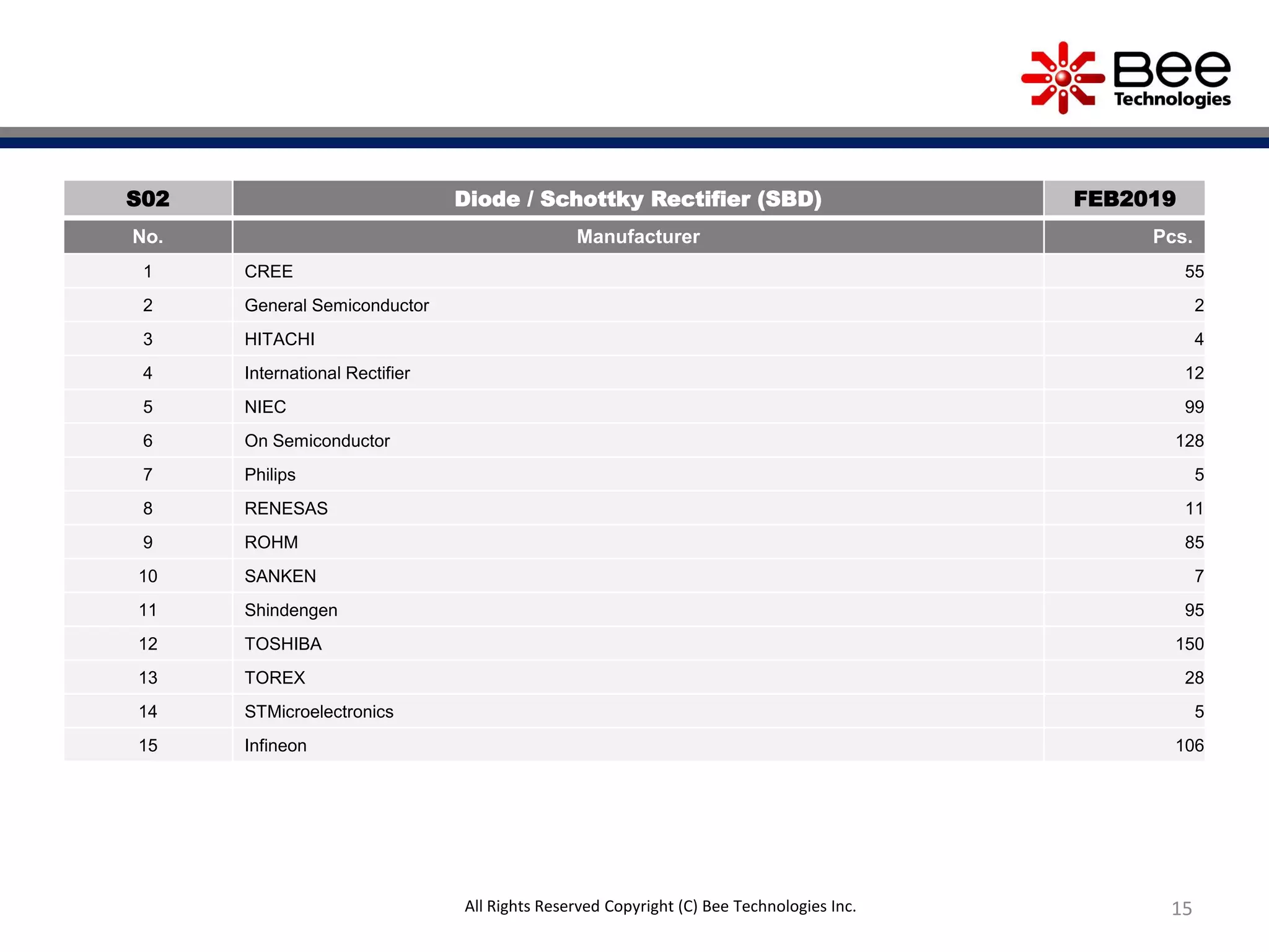 15All Rights Reserved Copyright (C) Bee Technologies Inc.
S02 Diode / Schottky Rectifier (SBD) FEB2019
No. Manufacturer Pcs.
1 CREE 55
2 General Semiconductor 2
3 HITACHI 4
4 International Rectifier 12
5 NIEC 99
6 On Semiconductor 128
7 Philips 5
8 RENESAS 11
9 ROHM 85
10 SANKEN 7
11 Shindengen 95
12 TOSHIBA 150
13 TOREX 28
14 STMicroelectronics 5
15 Infineon 106
 