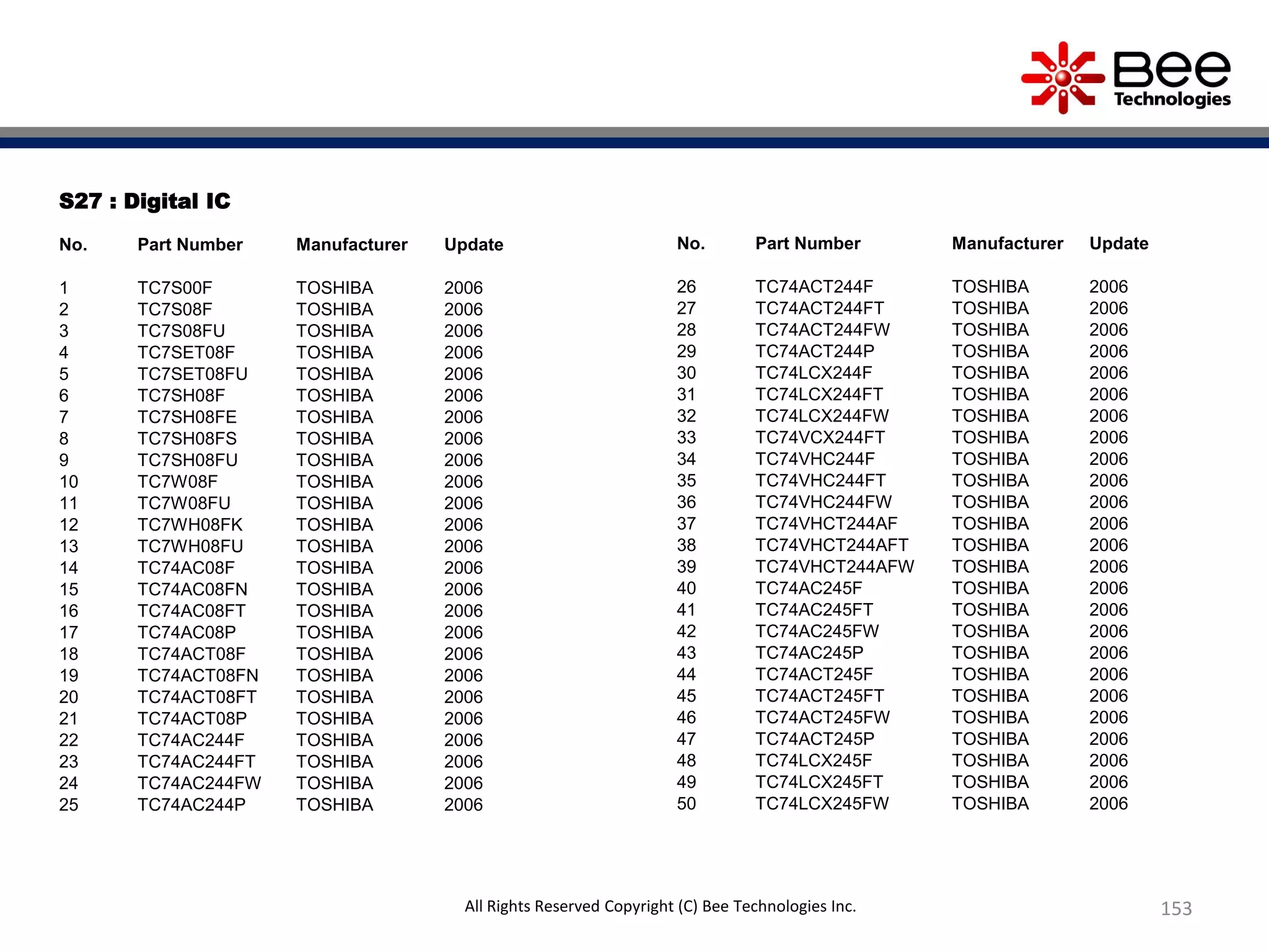 S27 : Digital IC
No. Part Number Manufacturer Update
1 TC7S00F TOSHIBA 2006
2 TC7S08F TOSHIBA 2006
3 TC7S08FU TOSHIBA 2006
4 TC7SET08F TOSHIBA 2006
5 TC7SET08FU TOSHIBA 2006
6 TC7SH08F TOSHIBA 2006
7 TC7SH08FE TOSHIBA 2006
8 TC7SH08FS TOSHIBA 2006
9 TC7SH08FU TOSHIBA 2006
10 TC7W08F TOSHIBA 2006
11 TC7W08FU TOSHIBA 2006
12 TC7WH08FK TOSHIBA 2006
13 TC7WH08FU TOSHIBA 2006
14 TC74AC08F TOSHIBA 2006
15 TC74AC08FN TOSHIBA 2006
16 TC74AC08FT TOSHIBA 2006
17 TC74AC08P TOSHIBA 2006
18 TC74ACT08F TOSHIBA 2006
19 TC74ACT08FN TOSHIBA 2006
20 TC74ACT08FT TOSHIBA 2006
21 TC74ACT08P TOSHIBA 2006
22 TC74AC244F TOSHIBA 2006
23 TC74AC244FT TOSHIBA 2006
24 TC74AC244FW TOSHIBA 2006
25 TC74AC244P TOSHIBA 2006
153All Rights Reserved Copyright (C) Bee Technologies Inc.
No. Part Number Manufacturer Update
26 TC74ACT244F TOSHIBA 2006
27 TC74ACT244FT TOSHIBA 2006
28 TC74ACT244FW TOSHIBA 2006
29 TC74ACT244P TOSHIBA 2006
30 TC74LCX244F TOSHIBA 2006
31 TC74LCX244FT TOSHIBA 2006
32 TC74LCX244FW TOSHIBA 2006
33 TC74VCX244FT TOSHIBA 2006
34 TC74VHC244F TOSHIBA 2006
35 TC74VHC244FT TOSHIBA 2006
36 TC74VHC244FW TOSHIBA 2006
37 TC74VHCT244AF TOSHIBA 2006
38 TC74VHCT244AFT TOSHIBA 2006
39 TC74VHCT244AFW TOSHIBA 2006
40 TC74AC245F TOSHIBA 2006
41 TC74AC245FT TOSHIBA 2006
42 TC74AC245FW TOSHIBA 2006
43 TC74AC245P TOSHIBA 2006
44 TC74ACT245F TOSHIBA 2006
45 TC74ACT245FT TOSHIBA 2006
46 TC74ACT245FW TOSHIBA 2006
47 TC74ACT245P TOSHIBA 2006
48 TC74LCX245F TOSHIBA 2006
49 TC74LCX245FT TOSHIBA 2006
50 TC74LCX245FW TOSHIBA 2006
 