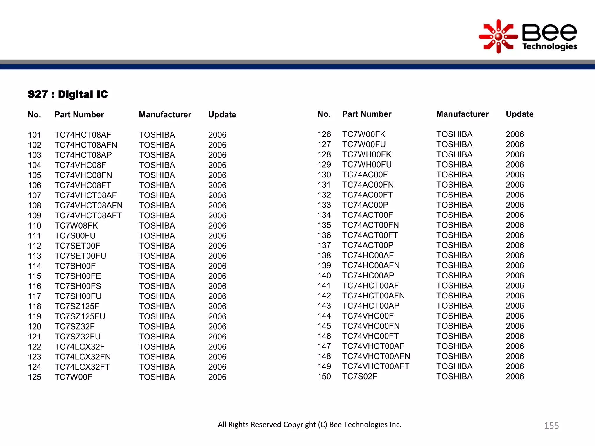 155All Rights Reserved Copyright (C) Bee Technologies Inc.
S27 : Digital IC
No. Part Number Manufacturer Update
101 TC74HCT08AF TOSHIBA 2006
102 TC74HCT08AFN TOSHIBA 2006
103 TC74HCT08AP TOSHIBA 2006
104 TC74VHC08F TOSHIBA 2006
105 TC74VHC08FN TOSHIBA 2006
106 TC74VHC08FT TOSHIBA 2006
107 TC74VHCT08AF TOSHIBA 2006
108 TC74VHCT08AFN TOSHIBA 2006
109 TC74VHCT08AFT TOSHIBA 2006
110 TC7W08FK TOSHIBA 2006
111 TC7S00FU TOSHIBA 2006
112 TC7SET00F TOSHIBA 2006
113 TC7SET00FU TOSHIBA 2006
114 TC7SH00F TOSHIBA 2006
115 TC7SH00FE TOSHIBA 2006
116 TC7SH00FS TOSHIBA 2006
117 TC7SH00FU TOSHIBA 2006
118 TC7SZ125F TOSHIBA 2006
119 TC7SZ125FU TOSHIBA 2006
120 TC7SZ32F TOSHIBA 2006
121 TC7SZ32FU TOSHIBA 2006
122 TC74LCX32F TOSHIBA 2006
123 TC74LCX32FN TOSHIBA 2006
124 TC74LCX32FT TOSHIBA 2006
125 TC7W00F TOSHIBA 2006
No. Part Number Manufacturer Update
126 TC7W00FK TOSHIBA 2006
127 TC7W00FU TOSHIBA 2006
128 TC7WH00FK TOSHIBA 2006
129 TC7WH00FU TOSHIBA 2006
130 TC74AC00F TOSHIBA 2006
131 TC74AC00FN TOSHIBA 2006
132 TC74AC00FT TOSHIBA 2006
133 TC74AC00P TOSHIBA 2006
134 TC74ACT00F TOSHIBA 2006
135 TC74ACT00FN TOSHIBA 2006
136 TC74ACT00FT TOSHIBA 2006
137 TC74ACT00P TOSHIBA 2006
138 TC74HC00AF TOSHIBA 2006
139 TC74HC00AFN TOSHIBA 2006
140 TC74HC00AP TOSHIBA 2006
141 TC74HCT00AF TOSHIBA 2006
142 TC74HCT00AFN TOSHIBA 2006
143 TC74HCT00AP TOSHIBA 2006
144 TC74VHC00F TOSHIBA 2006
145 TC74VHC00FN TOSHIBA 2006
146 TC74VHC00FT TOSHIBA 2006
147 TC74VHCT00AF TOSHIBA 2006
148 TC74VHCT00AFN TOSHIBA 2006
149 TC74VHCT00AFT TOSHIBA 2006
150 TC7S02F TOSHIBA 2006
 