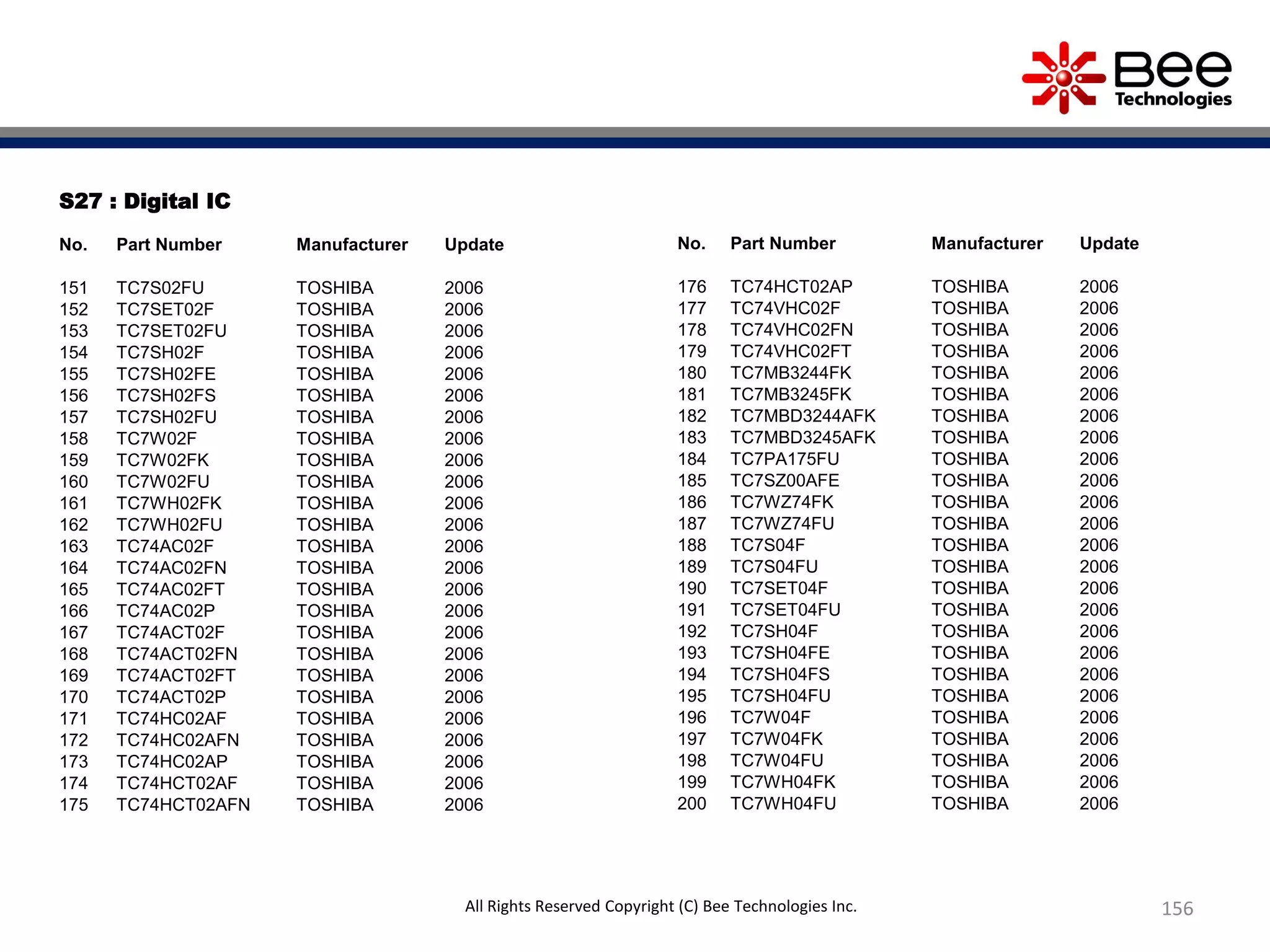 156All Rights Reserved Copyright (C) Bee Technologies Inc.
S27 : Digital IC
No. Part Number Manufacturer Update
151 TC7S02FU TOSHIBA 2006
152 TC7SET02F TOSHIBA 2006
153 TC7SET02FU TOSHIBA 2006
154 TC7SH02F TOSHIBA 2006
155 TC7SH02FE TOSHIBA 2006
156 TC7SH02FS TOSHIBA 2006
157 TC7SH02FU TOSHIBA 2006
158 TC7W02F TOSHIBA 2006
159 TC7W02FK TOSHIBA 2006
160 TC7W02FU TOSHIBA 2006
161 TC7WH02FK TOSHIBA 2006
162 TC7WH02FU TOSHIBA 2006
163 TC74AC02F TOSHIBA 2006
164 TC74AC02FN TOSHIBA 2006
165 TC74AC02FT TOSHIBA 2006
166 TC74AC02P TOSHIBA 2006
167 TC74ACT02F TOSHIBA 2006
168 TC74ACT02FN TOSHIBA 2006
169 TC74ACT02FT TOSHIBA 2006
170 TC74ACT02P TOSHIBA 2006
171 TC74HC02AF TOSHIBA 2006
172 TC74HC02AFN TOSHIBA 2006
173 TC74HC02AP TOSHIBA 2006
174 TC74HCT02AF TOSHIBA 2006
175 TC74HCT02AFN TOSHIBA 2006
No. Part Number Manufacturer Update
176 TC74HCT02AP TOSHIBA 2006
177 TC74VHC02F TOSHIBA 2006
178 TC74VHC02FN TOSHIBA 2006
179 TC74VHC02FT TOSHIBA 2006
180 TC7MB3244FK TOSHIBA 2006
181 TC7MB3245FK TOSHIBA 2006
182 TC7MBD3244AFK TOSHIBA 2006
183 TC7MBD3245AFK TOSHIBA 2006
184 TC7PA175FU TOSHIBA 2006
185 TC7SZ00AFE TOSHIBA 2006
186 TC7WZ74FK TOSHIBA 2006
187 TC7WZ74FU TOSHIBA 2006
188 TC7S04F TOSHIBA 2006
189 TC7S04FU TOSHIBA 2006
190 TC7SET04F TOSHIBA 2006
191 TC7SET04FU TOSHIBA 2006
192 TC7SH04F TOSHIBA 2006
193 TC7SH04FE TOSHIBA 2006
194 TC7SH04FS TOSHIBA 2006
195 TC7SH04FU TOSHIBA 2006
196 TC7W04F TOSHIBA 2006
197 TC7W04FK TOSHIBA 2006
198 TC7W04FU TOSHIBA 2006
199 TC7WH04FK TOSHIBA 2006
200 TC7WH04FU TOSHIBA 2006
 