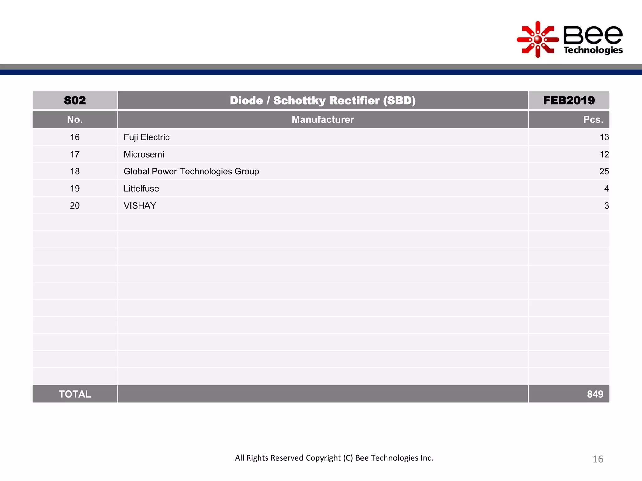 16All Rights Reserved Copyright (C) Bee Technologies Inc.
S02 Diode / Schottky Rectifier (SBD) FEB2019
No. Manufacturer Pcs.
16 Fuji Electric 13
17 Microsemi 12
18 Global Power Technologies Group 25
19 Littelfuse 4
20 VISHAY 3
TOTAL 849
 
