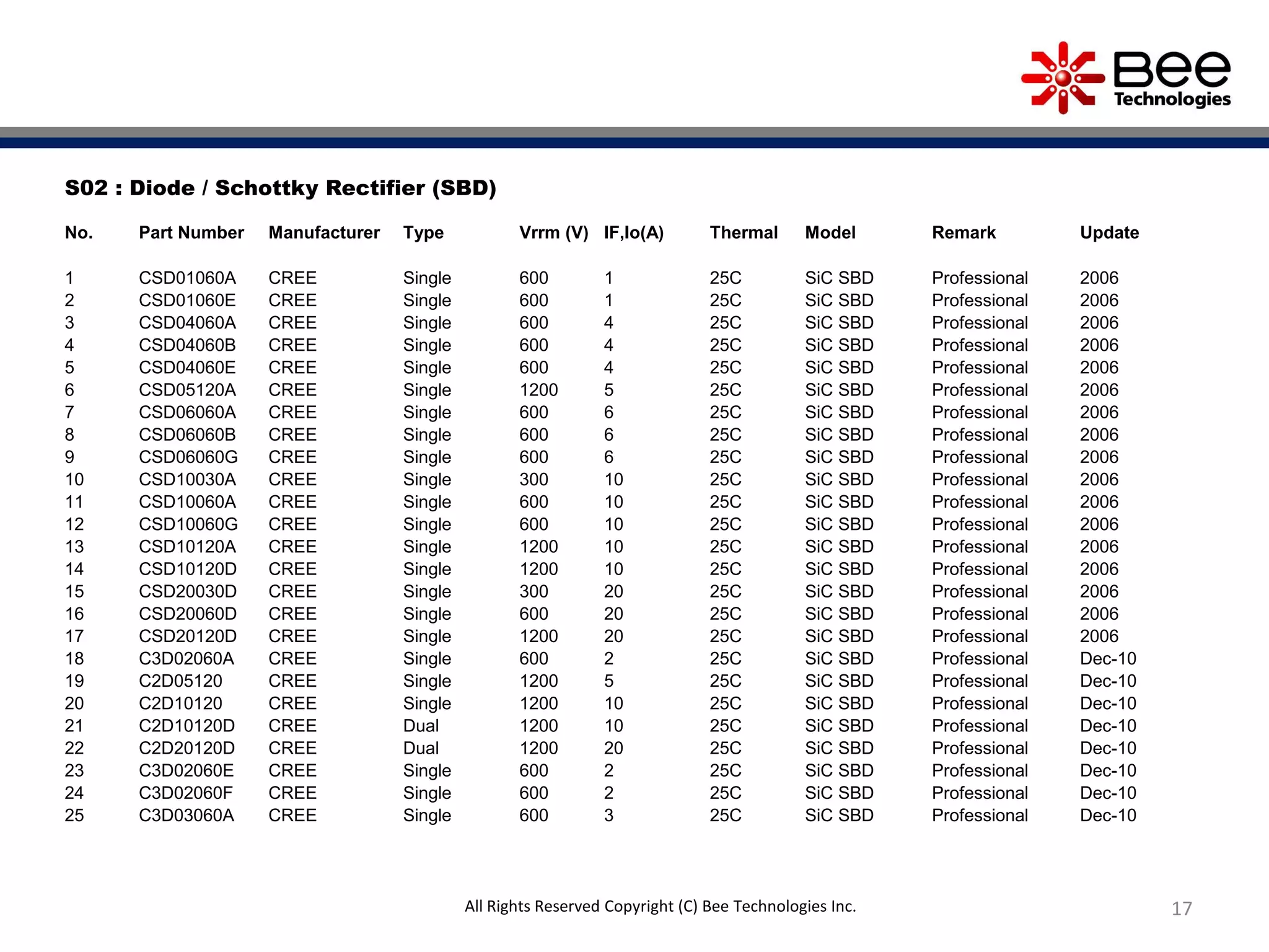 S02 : Diode / Schottky Rectifier (SBD)
No. Part Number Manufacturer Type Vrrm (V) IF,Io(A) Thermal Model Remark Update
1 CSD01060A CREE Single 600 1 25C SiC SBD Professional 2006
2 CSD01060E CREE Single 600 1 25C SiC SBD Professional 2006
3 CSD04060A CREE Single 600 4 25C SiC SBD Professional 2006
4 CSD04060B CREE Single 600 4 25C SiC SBD Professional 2006
5 CSD04060E CREE Single 600 4 25C SiC SBD Professional 2006
6 CSD05120A CREE Single 1200 5 25C SiC SBD Professional 2006
7 CSD06060A CREE Single 600 6 25C SiC SBD Professional 2006
8 CSD06060B CREE Single 600 6 25C SiC SBD Professional 2006
9 CSD06060G CREE Single 600 6 25C SiC SBD Professional 2006
10 CSD10030A CREE Single 300 10 25C SiC SBD Professional 2006
11 CSD10060A CREE Single 600 10 25C SiC SBD Professional 2006
12 CSD10060G CREE Single 600 10 25C SiC SBD Professional 2006
13 CSD10120A CREE Single 1200 10 25C SiC SBD Professional 2006
14 CSD10120D CREE Single 1200 10 25C SiC SBD Professional 2006
15 CSD20030D CREE Single 300 20 25C SiC SBD Professional 2006
16 CSD20060D CREE Single 600 20 25C SiC SBD Professional 2006
17 CSD20120D CREE Single 1200 20 25C SiC SBD Professional 2006
18 C3D02060A CREE Single 600 2 25C SiC SBD Professional Dec-10
19 C2D05120 CREE Single 1200 5 25C SiC SBD Professional Dec-10
20 C2D10120 CREE Single 1200 10 25C SiC SBD Professional Dec-10
21 C2D10120D CREE Dual 1200 10 25C SiC SBD Professional Dec-10
22 C2D20120D CREE Dual 1200 20 25C SiC SBD Professional Dec-10
23 C3D02060E CREE Single 600 2 25C SiC SBD Professional Dec-10
24 C3D02060F CREE Single 600 2 25C SiC SBD Professional Dec-10
25 C3D03060A CREE Single 600 3 25C SiC SBD Professional Dec-10
17All Rights Reserved Copyright (C) Bee Technologies Inc.
 