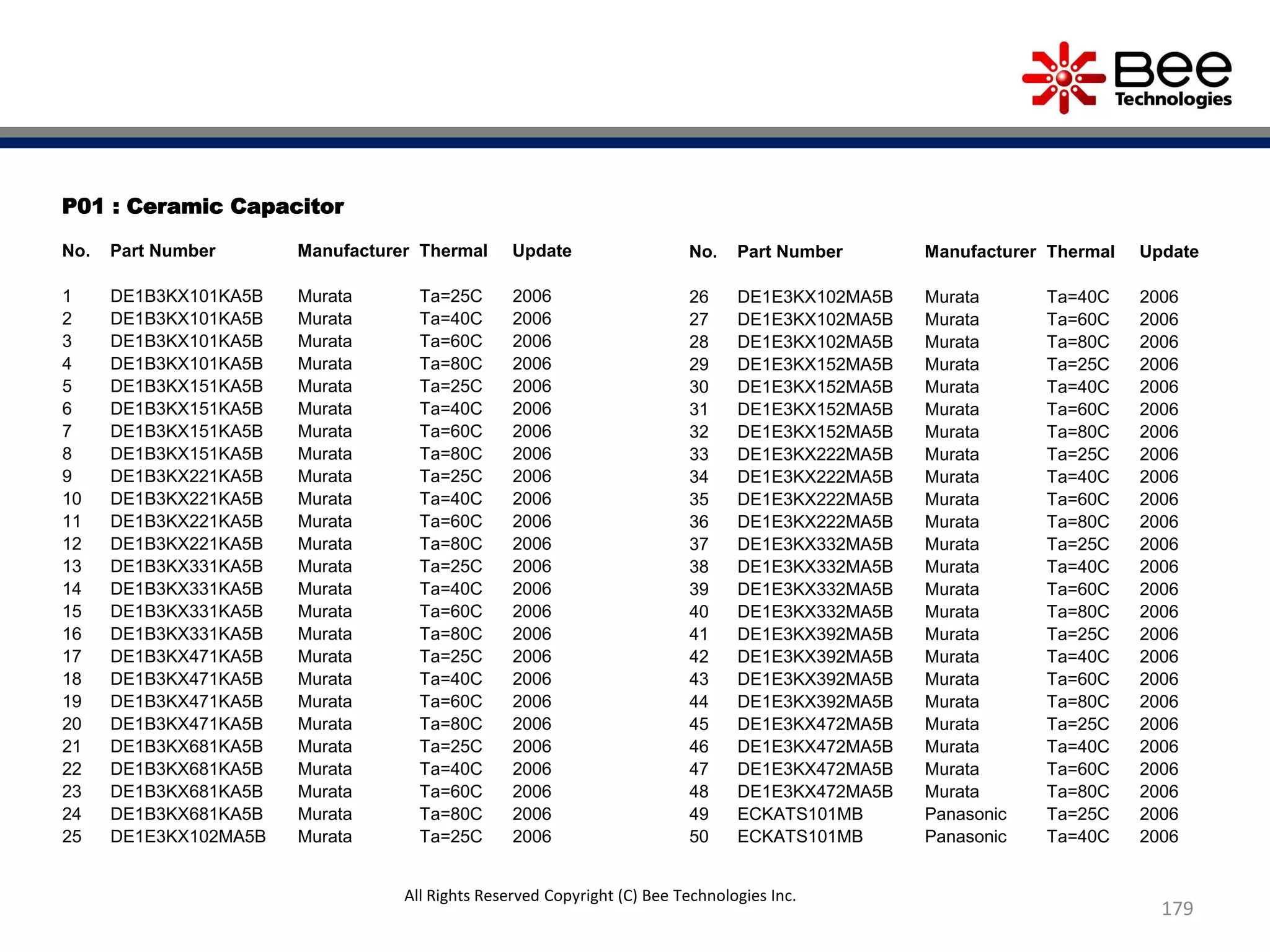 179
All Rights Reserved Copyright (C) Bee Technologies Inc.
P01 : Ceramic Capacitor
No. Part Number Manufacturer Thermal Update
1 DE1B3KX101KA5B Murata Ta=25C 2006
2 DE1B3KX101KA5B Murata Ta=40C 2006
3 DE1B3KX101KA5B Murata Ta=60C 2006
4 DE1B3KX101KA5B Murata Ta=80C 2006
5 DE1B3KX151KA5B Murata Ta=25C 2006
6 DE1B3KX151KA5B Murata Ta=40C 2006
7 DE1B3KX151KA5B Murata Ta=60C 2006
8 DE1B3KX151KA5B Murata Ta=80C 2006
9 DE1B3KX221KA5B Murata Ta=25C 2006
10 DE1B3KX221KA5B Murata Ta=40C 2006
11 DE1B3KX221KA5B Murata Ta=60C 2006
12 DE1B3KX221KA5B Murata Ta=80C 2006
13 DE1B3KX331KA5B Murata Ta=25C 2006
14 DE1B3KX331KA5B Murata Ta=40C 2006
15 DE1B3KX331KA5B Murata Ta=60C 2006
16 DE1B3KX331KA5B Murata Ta=80C 2006
17 DE1B3KX471KA5B Murata Ta=25C 2006
18 DE1B3KX471KA5B Murata Ta=40C 2006
19 DE1B3KX471KA5B Murata Ta=60C 2006
20 DE1B3KX471KA5B Murata Ta=80C 2006
21 DE1B3KX681KA5B Murata Ta=25C 2006
22 DE1B3KX681KA5B Murata Ta=40C 2006
23 DE1B3KX681KA5B Murata Ta=60C 2006
24 DE1B3KX681KA5B Murata Ta=80C 2006
25 DE1E3KX102MA5B Murata Ta=25C 2006
No. Part Number Manufacturer Thermal Update
26 DE1E3KX102MA5B Murata Ta=40C 2006
27 DE1E3KX102MA5B Murata Ta=60C 2006
28 DE1E3KX102MA5B Murata Ta=80C 2006
29 DE1E3KX152MA5B Murata Ta=25C 2006
30 DE1E3KX152MA5B Murata Ta=40C 2006
31 DE1E3KX152MA5B Murata Ta=60C 2006
32 DE1E3KX152MA5B Murata Ta=80C 2006
33 DE1E3KX222MA5B Murata Ta=25C 2006
34 DE1E3KX222MA5B Murata Ta=40C 2006
35 DE1E3KX222MA5B Murata Ta=60C 2006
36 DE1E3KX222MA5B Murata Ta=80C 2006
37 DE1E3KX332MA5B Murata Ta=25C 2006
38 DE1E3KX332MA5B Murata Ta=40C 2006
39 DE1E3KX332MA5B Murata Ta=60C 2006
40 DE1E3KX332MA5B Murata Ta=80C 2006
41 DE1E3KX392MA5B Murata Ta=25C 2006
42 DE1E3KX392MA5B Murata Ta=40C 2006
43 DE1E3KX392MA5B Murata Ta=60C 2006
44 DE1E3KX392MA5B Murata Ta=80C 2006
45 DE1E3KX472MA5B Murata Ta=25C 2006
46 DE1E3KX472MA5B Murata Ta=40C 2006
47 DE1E3KX472MA5B Murata Ta=60C 2006
48 DE1E3KX472MA5B Murata Ta=80C 2006
49 ECKATS101MB Panasonic Ta=25C 2006
50 ECKATS101MB Panasonic Ta=40C 2006
 