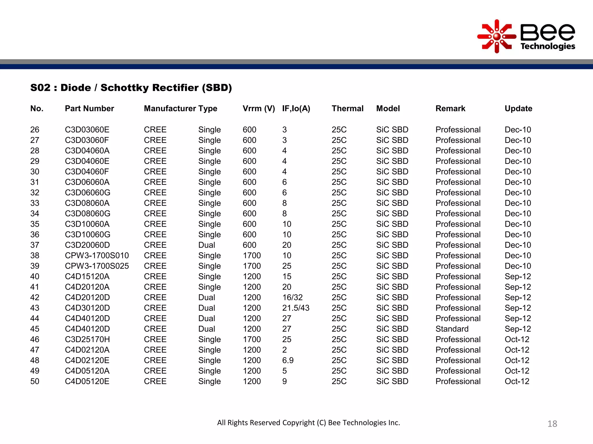 18
S02 : Diode / Schottky Rectifier (SBD)
No. Part Number Manufacturer Type Vrrm (V) IF,Io(A) Thermal Model Remark Update
26 C3D03060E CREE Single 600 3 25C SiC SBD Professional Dec-10
27 C3D03060F CREE Single 600 3 25C SiC SBD Professional Dec-10
28 C3D04060A CREE Single 600 4 25C SiC SBD Professional Dec-10
29 C3D04060E CREE Single 600 4 25C SiC SBD Professional Dec-10
30 C3D04060F CREE Single 600 4 25C SiC SBD Professional Dec-10
31 C3D06060A CREE Single 600 6 25C SiC SBD Professional Dec-10
32 C3D06060G CREE Single 600 6 25C SiC SBD Professional Dec-10
33 C3D08060A CREE Single 600 8 25C SiC SBD Professional Dec-10
34 C3D08060G CREE Single 600 8 25C SiC SBD Professional Dec-10
35 C3D10060A CREE Single 600 10 25C SiC SBD Professional Dec-10
36 C3D10060G CREE Single 600 10 25C SiC SBD Professional Dec-10
37 C3D20060D CREE Dual 600 20 25C SiC SBD Professional Dec-10
38 CPW3-1700S010 CREE Single 1700 10 25C SiC SBD Professional Dec-10
39 CPW3-1700S025 CREE Single 1700 25 25C SiC SBD Professional Dec-10
40 C4D15120A CREE Single 1200 15 25C SiC SBD Professional Sep-12
41 C4D20120A CREE Single 1200 20 25C SiC SBD Professional Sep-12
42 C4D20120D CREE Dual 1200 16/32 25C SiC SBD Professional Sep-12
43 C4D30120D CREE Dual 1200 21.5/43 25C SiC SBD Professional Sep-12
44 C4D40120D CREE Dual 1200 27 25C SiC SBD Professional Sep-12
45 C4D40120D CREE Dual 1200 27 25C SiC SBD Standard Sep-12
46 C3D25170H CREE Single 1700 25 25C SiC SBD Professional Oct-12
47 C4D02120A CREE Single 1200 2 25C SiC SBD Professional Oct-12
48 C4D02120E CREE Single 1200 6.9 25C SiC SBD Professional Oct-12
49 C4D05120A CREE Single 1200 5 25C SiC SBD Professional Oct-12
50 C4D05120E CREE Single 1200 9 25C SiC SBD Professional Oct-12
All Rights Reserved Copyright (C) Bee Technologies Inc.
 