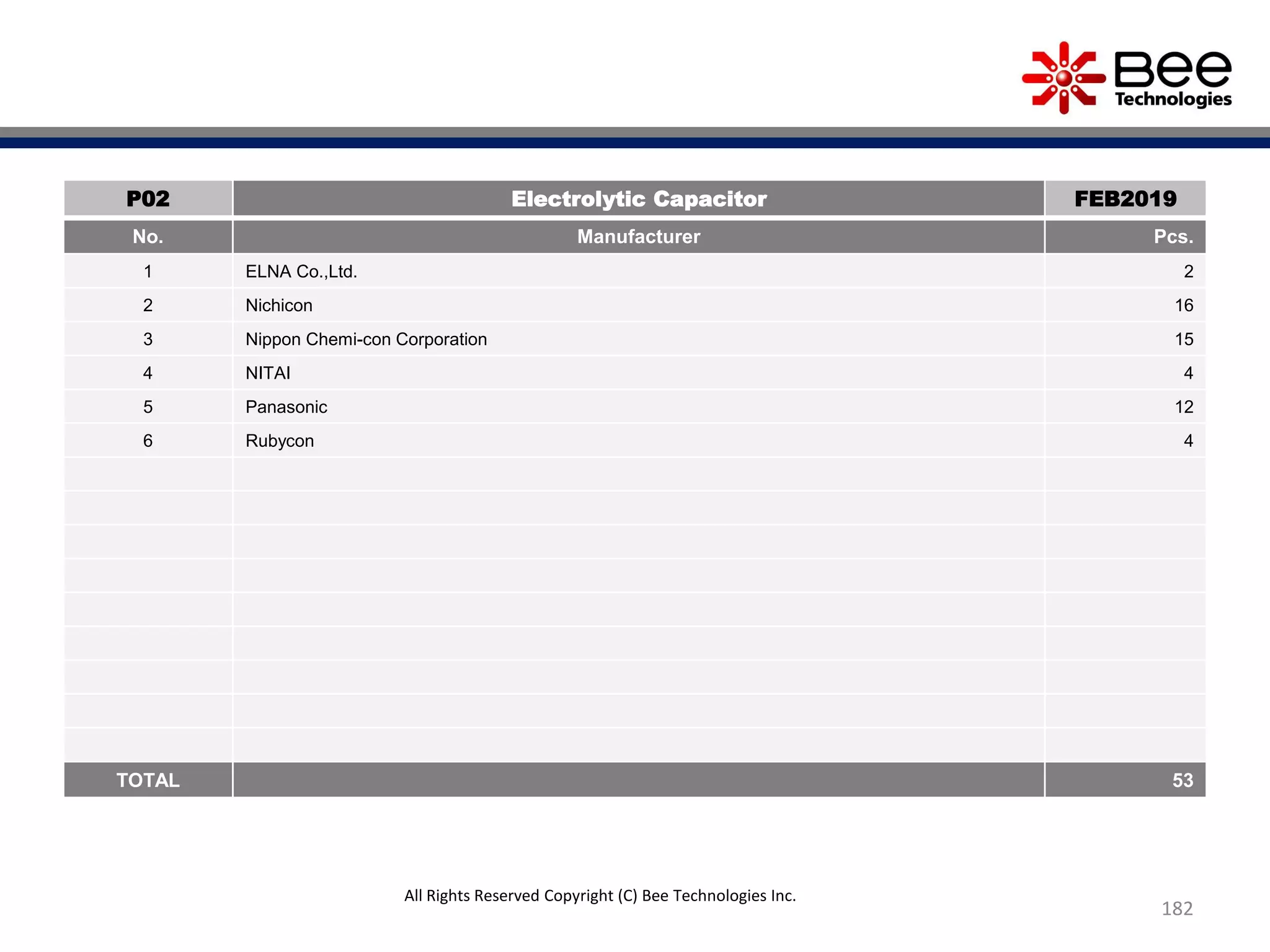 182
P02 Electrolytic Capacitor FEB2019
No. Manufacturer Pcs.
1 ELNA Co.,Ltd. 2
2 Nichicon 16
3 Nippon Chemi-con Corporation 15
4 NITAI 4
5 Panasonic 12
6 Rubycon 4
TOTAL 53
All Rights Reserved Copyright (C) Bee Technologies Inc.
 