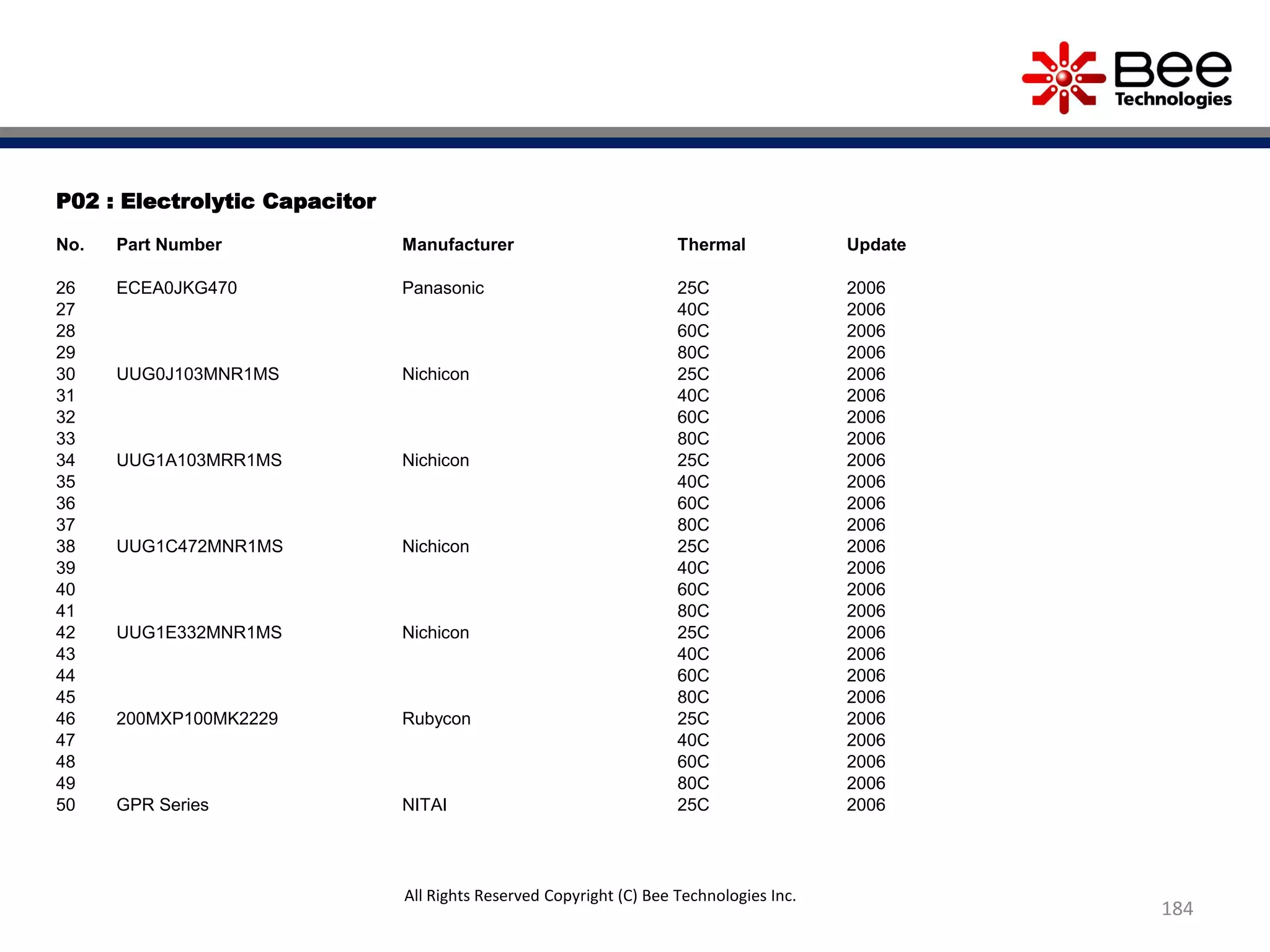 P02 : Electrolytic Capacitor
No. Part Number Manufacturer Thermal Update
26 ECEA0JKG470 Panasonic 25C 2006
27 40C 2006
28 60C 2006
29 80C 2006
30 UUG0J103MNR1MS Nichicon 25C 2006
31 40C 2006
32 60C 2006
33 80C 2006
34 UUG1A103MRR1MS Nichicon 25C 2006
35 40C 2006
36 60C 2006
37 80C 2006
38 UUG1C472MNR1MS Nichicon 25C 2006
39 40C 2006
40 60C 2006
41 80C 2006
42 UUG1E332MNR1MS Nichicon 25C 2006
43 40C 2006
44 60C 2006
45 80C 2006
46 200MXP100MK2229 Rubycon 25C 2006
47 40C 2006
48 60C 2006
49 80C 2006
50 GPR Series NITAI 25C 2006
184
All Rights Reserved Copyright (C) Bee Technologies Inc.
 